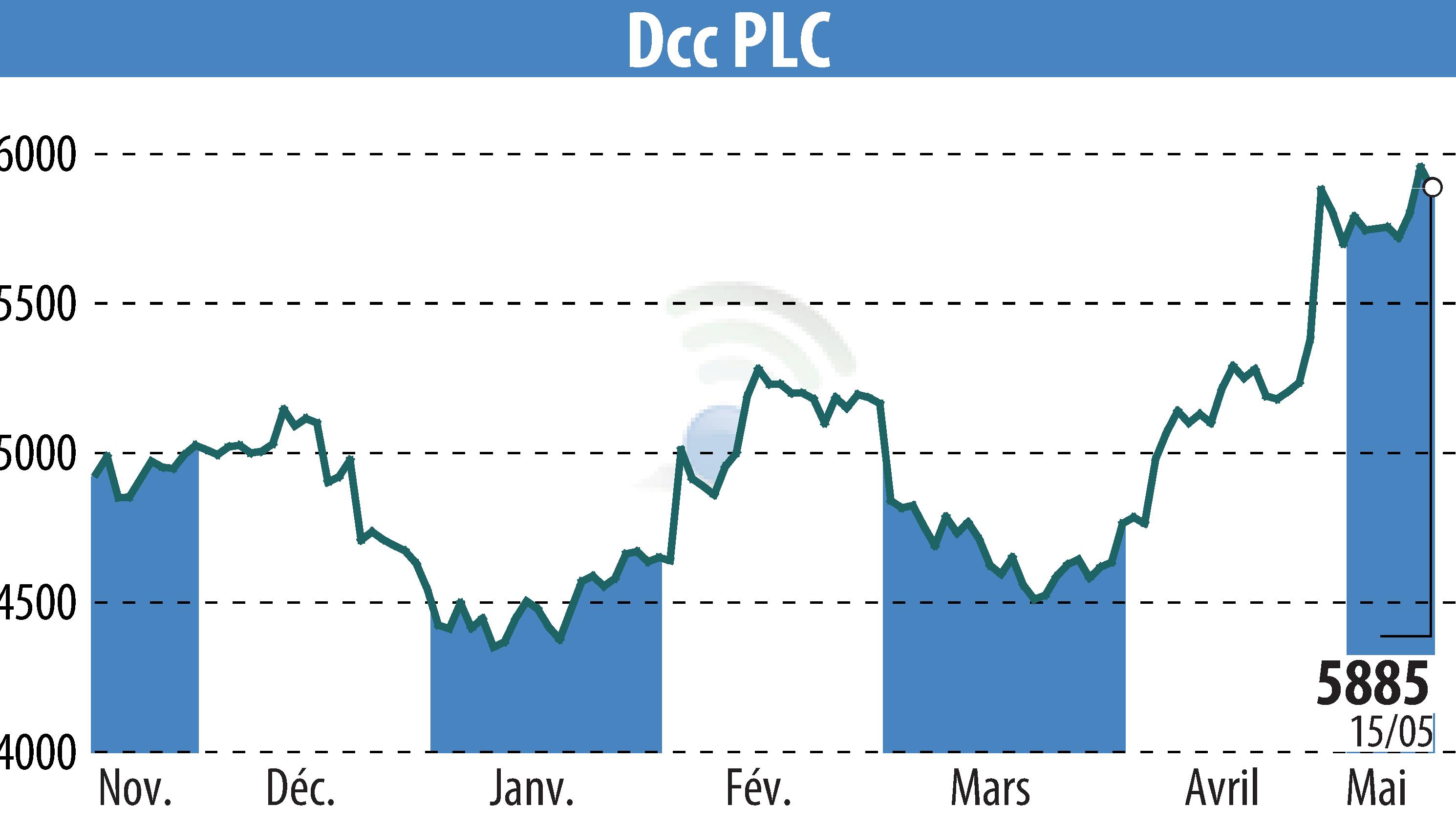 Graphique de l'évolution du cours de l'action DCC Plc (EBR:DCC).