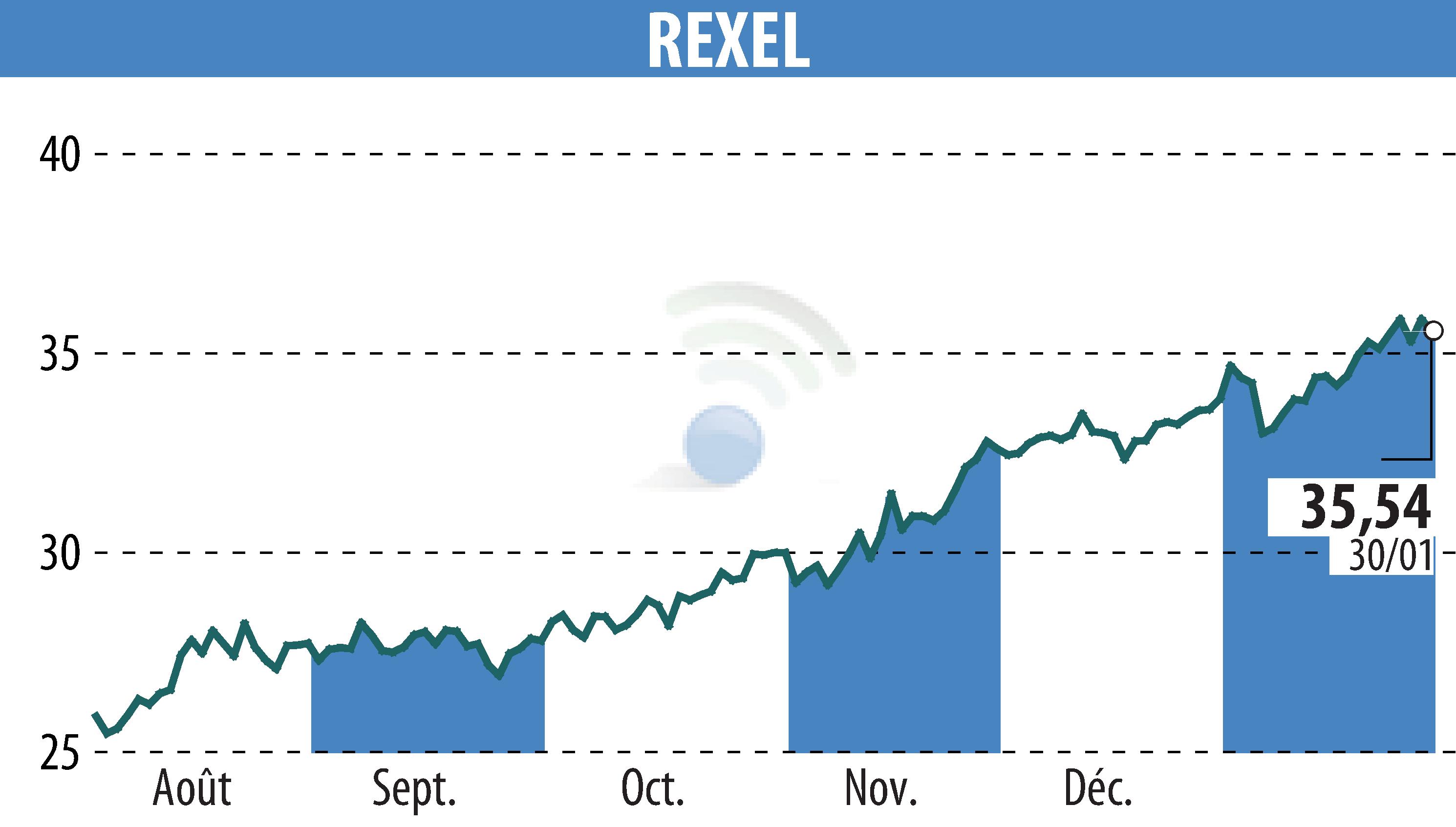Graphique de l'évolution du cours de l'action REXEL (EPA:RXL).