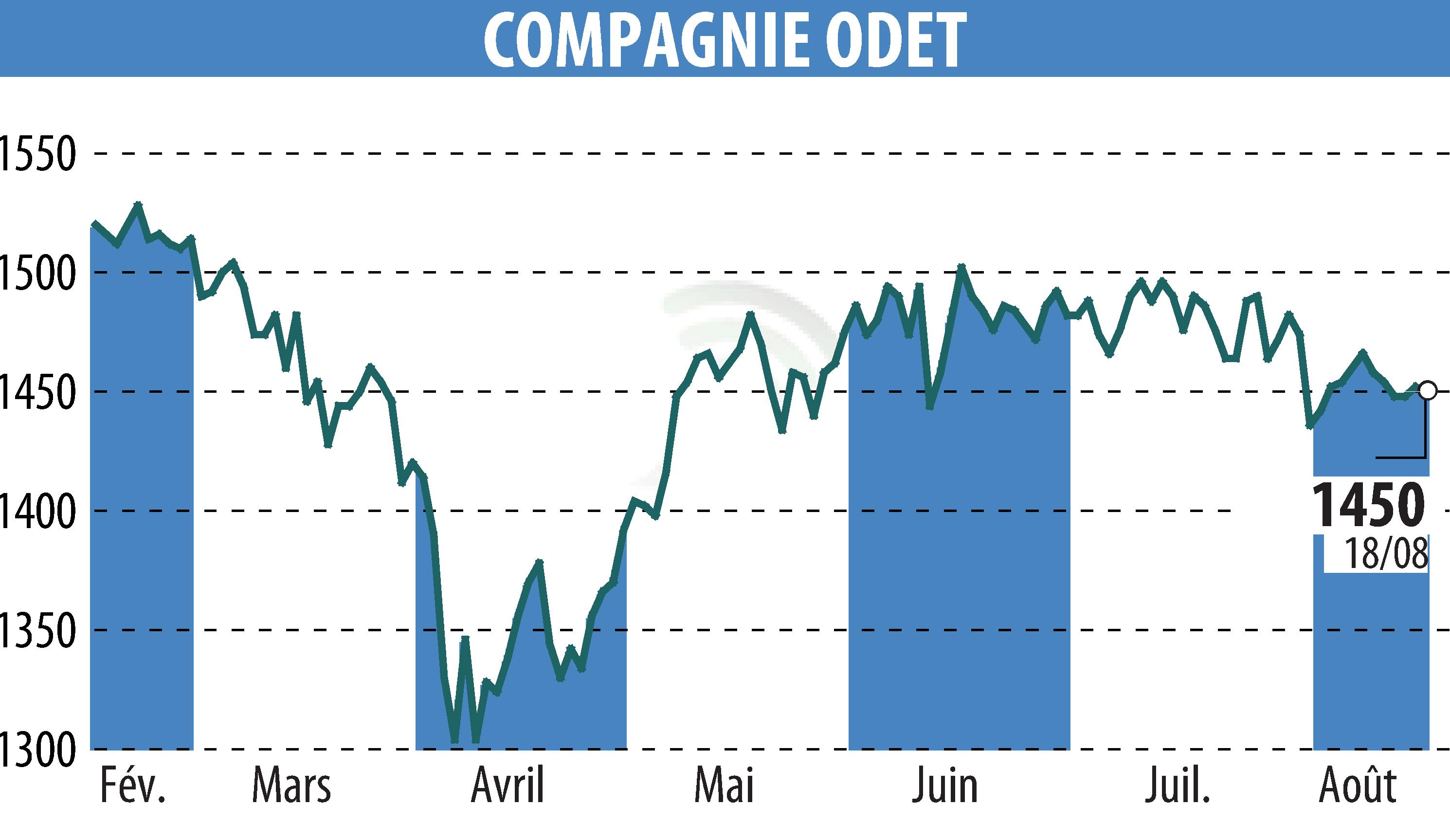Graphique de l'évolution du cours de l'action FINANCIERE DE L ODET (EPA:ODET).