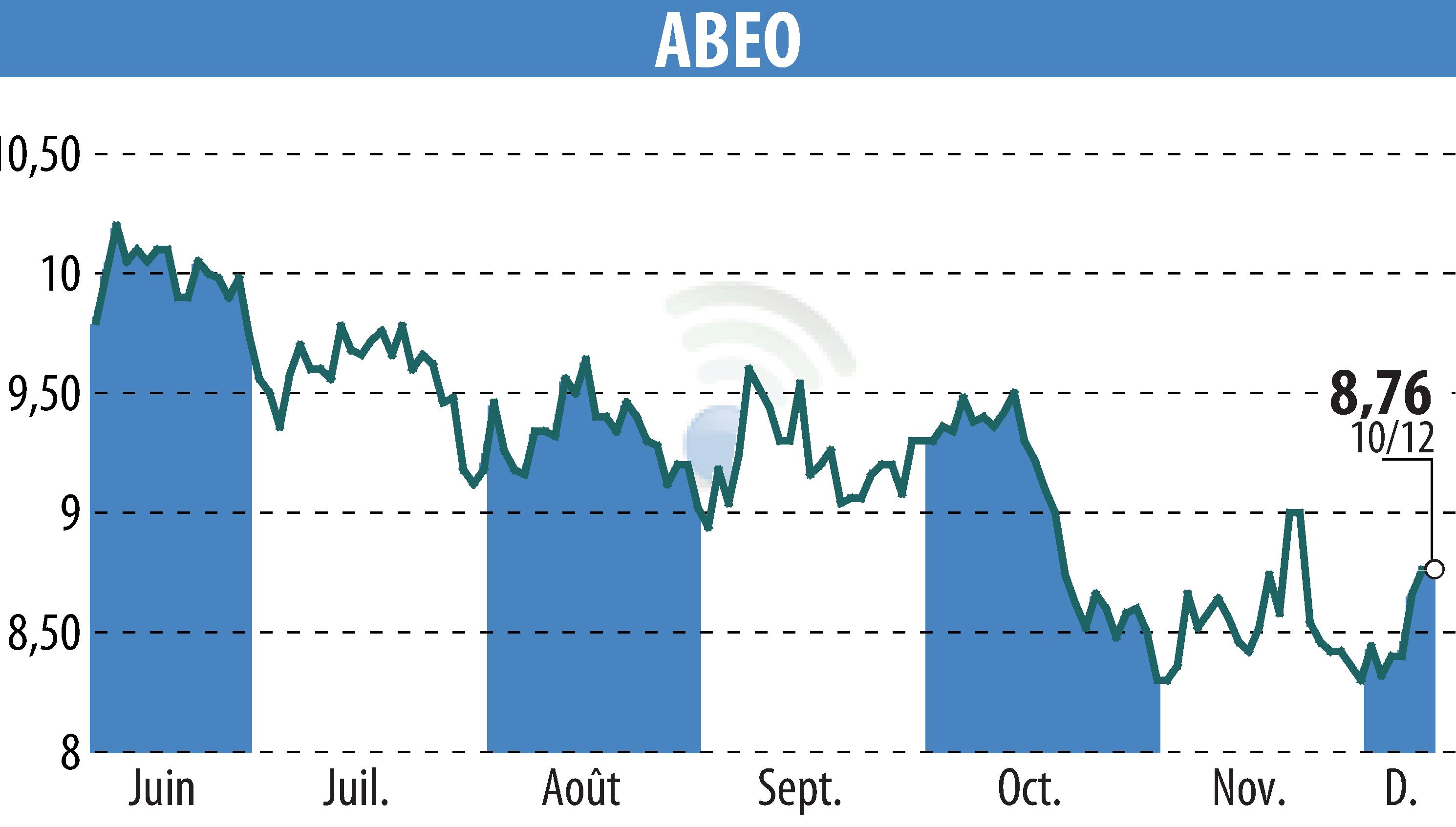 Graphique de l'évolution du cours de l'action ABEO (EPA:ABEO).