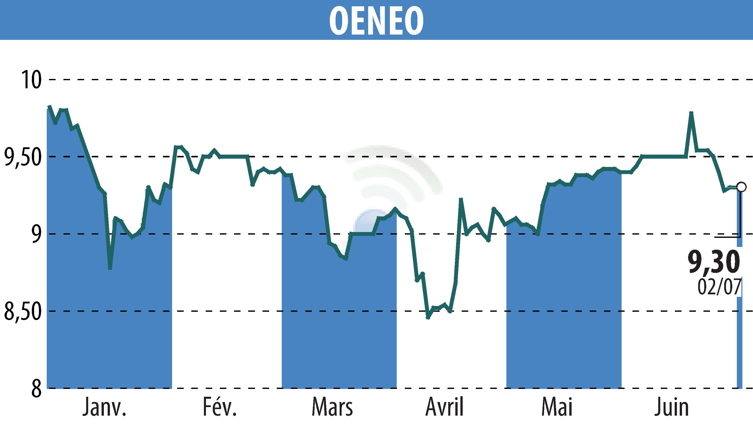 Stock price chart of OENEO (EPA:SBT) showing fluctuations.