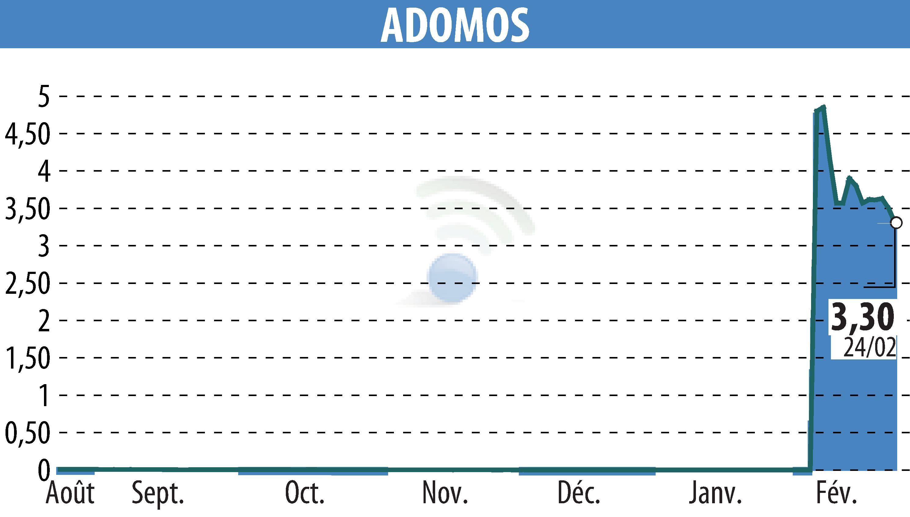 Stock price chart of ADOMOS (EPA:ALADO) showing fluctuations.