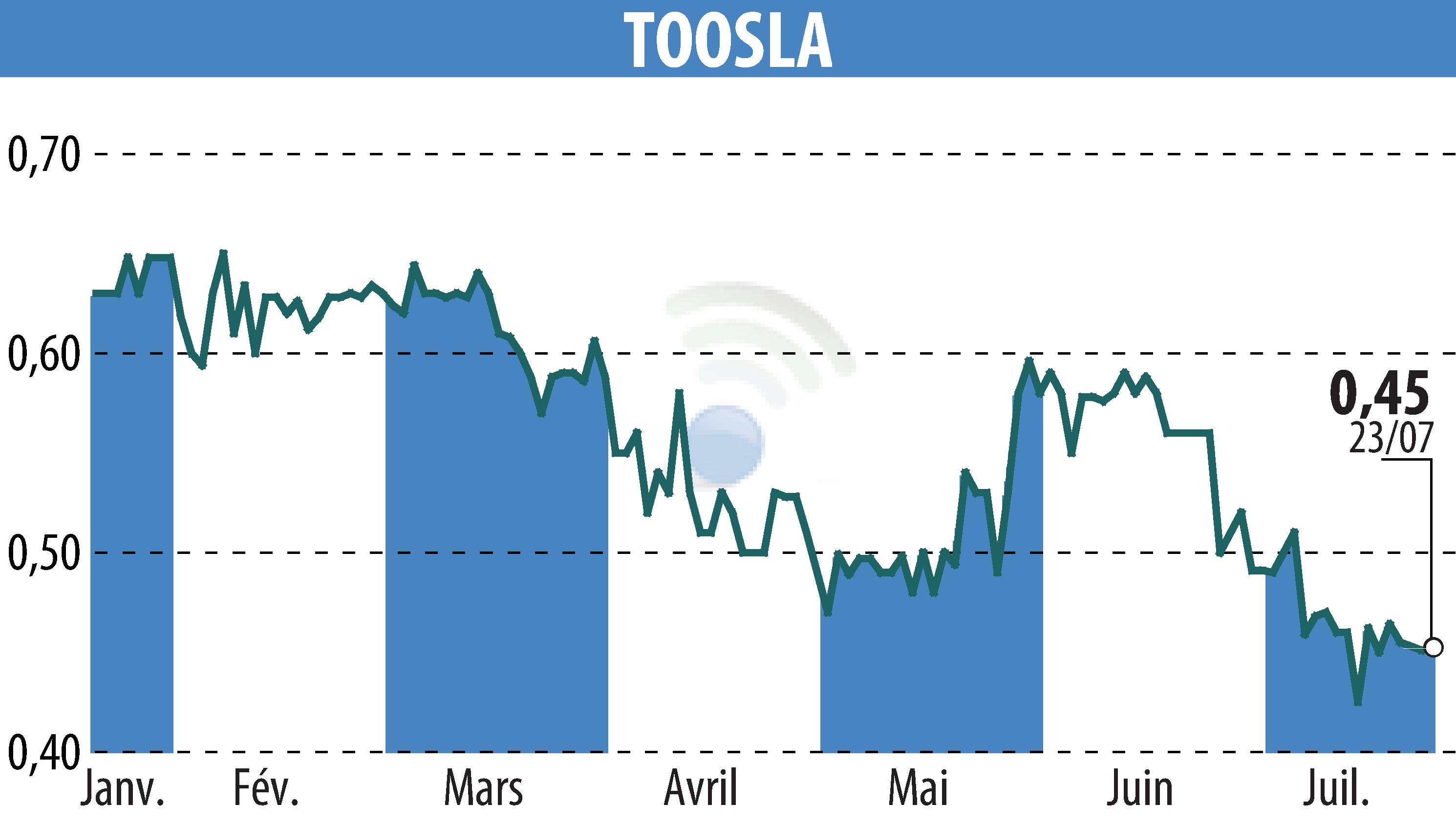 Stock price chart of TOOSLA (EPA:ALTOO) showing fluctuations.