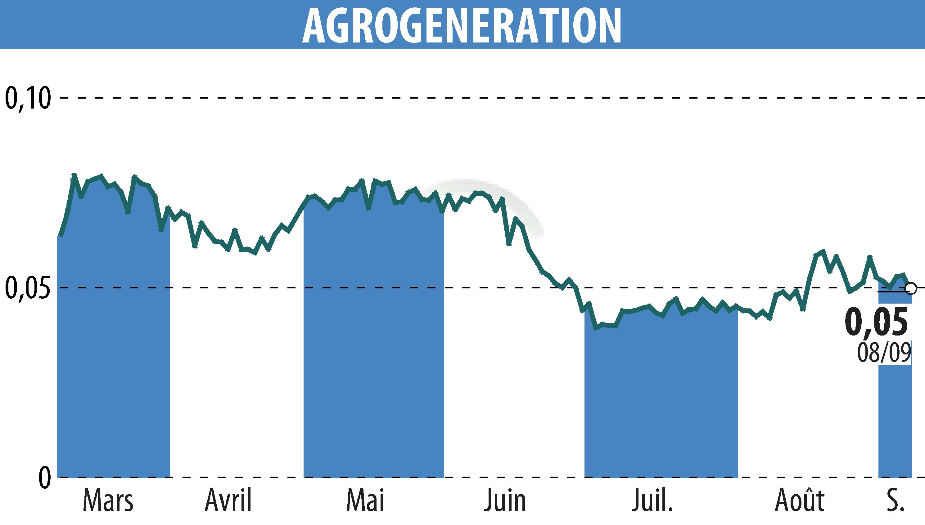 Graphique de l'évolution du cours de l'action AGROGENERATION (EPA:ALAGR).