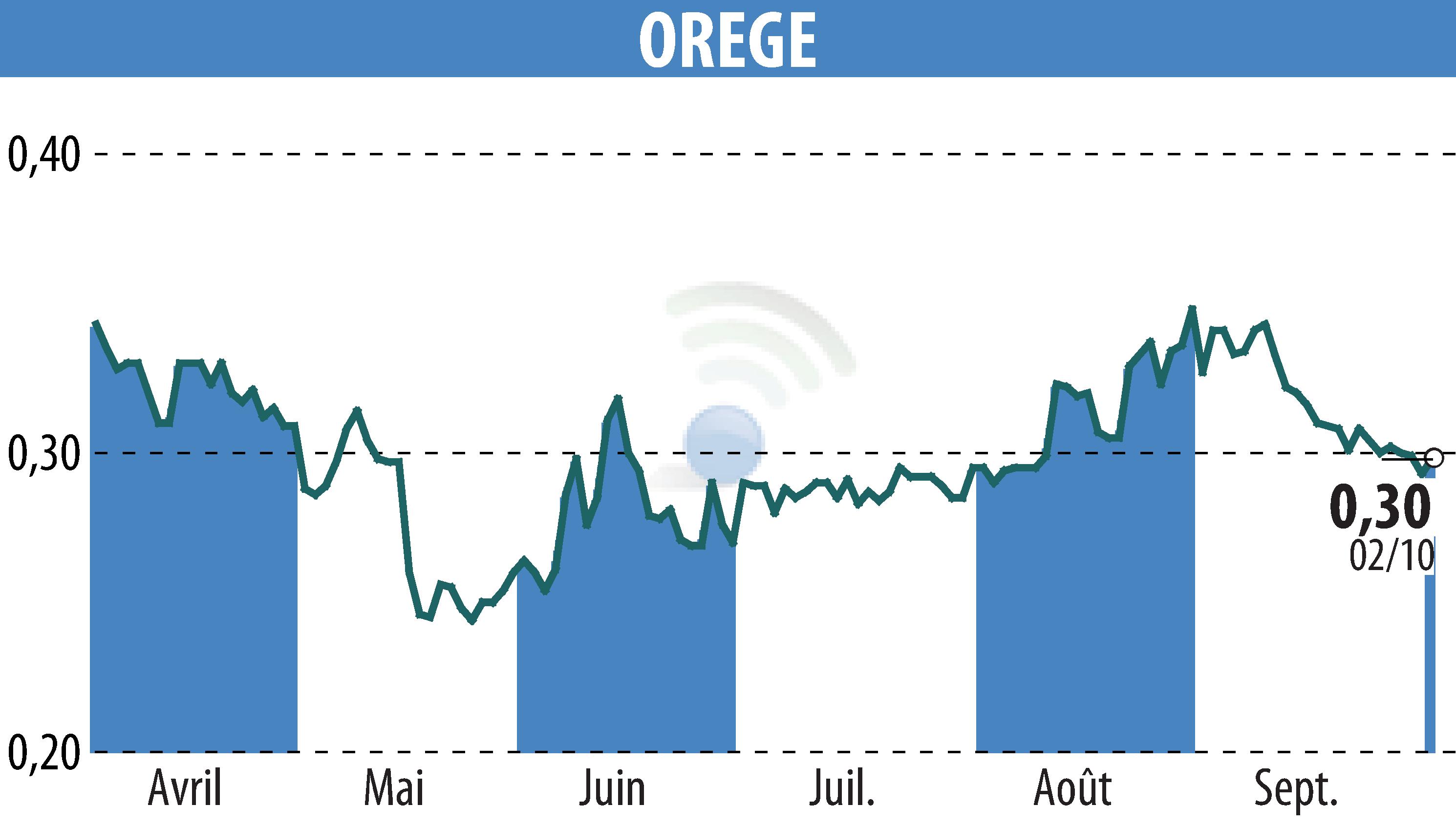 Stock price chart of OREGE (EPA:OREGE) showing fluctuations.