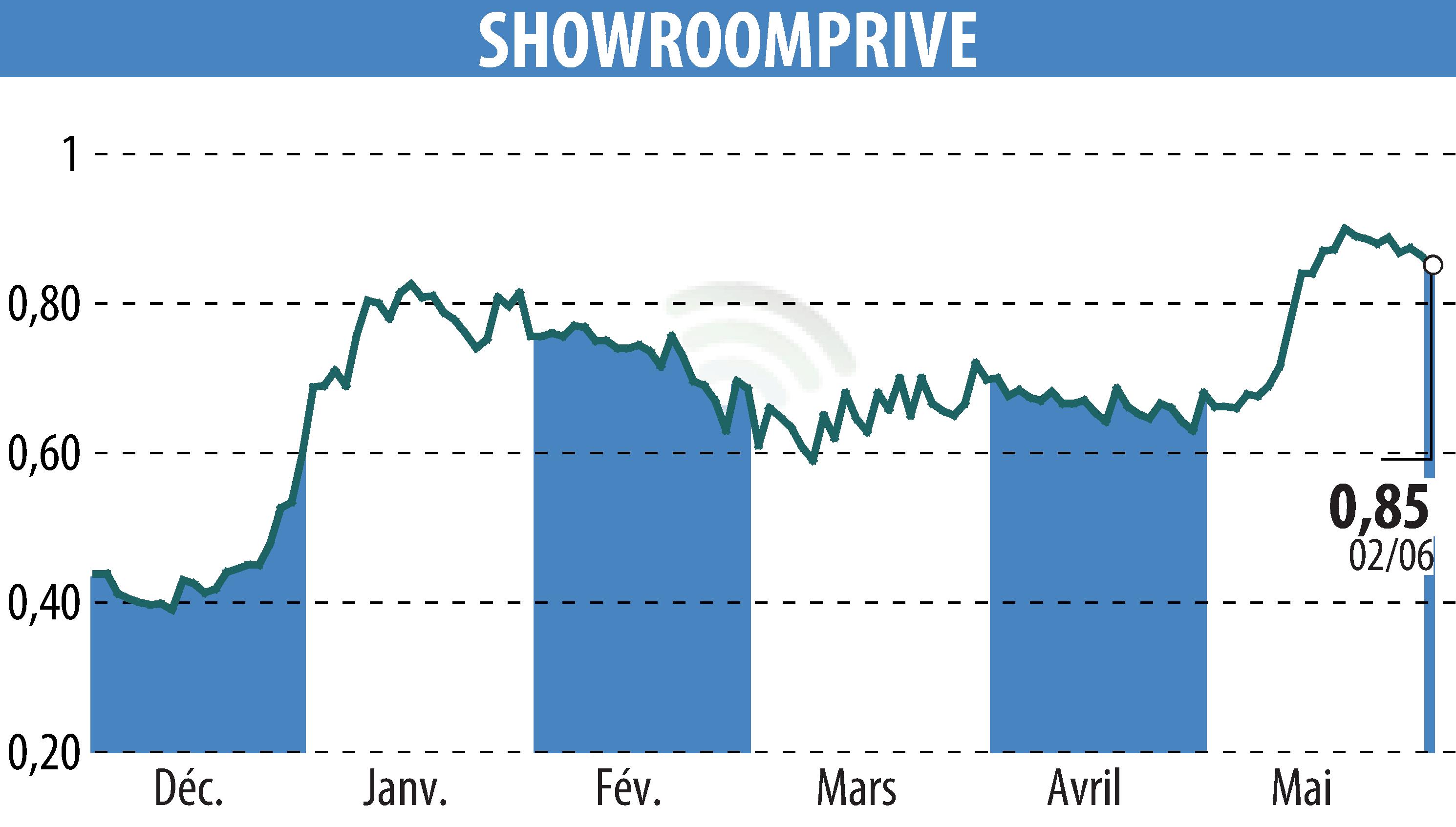 Stock price chart of SHOWROOMPRIVE (EPA:SRP) showing fluctuations.