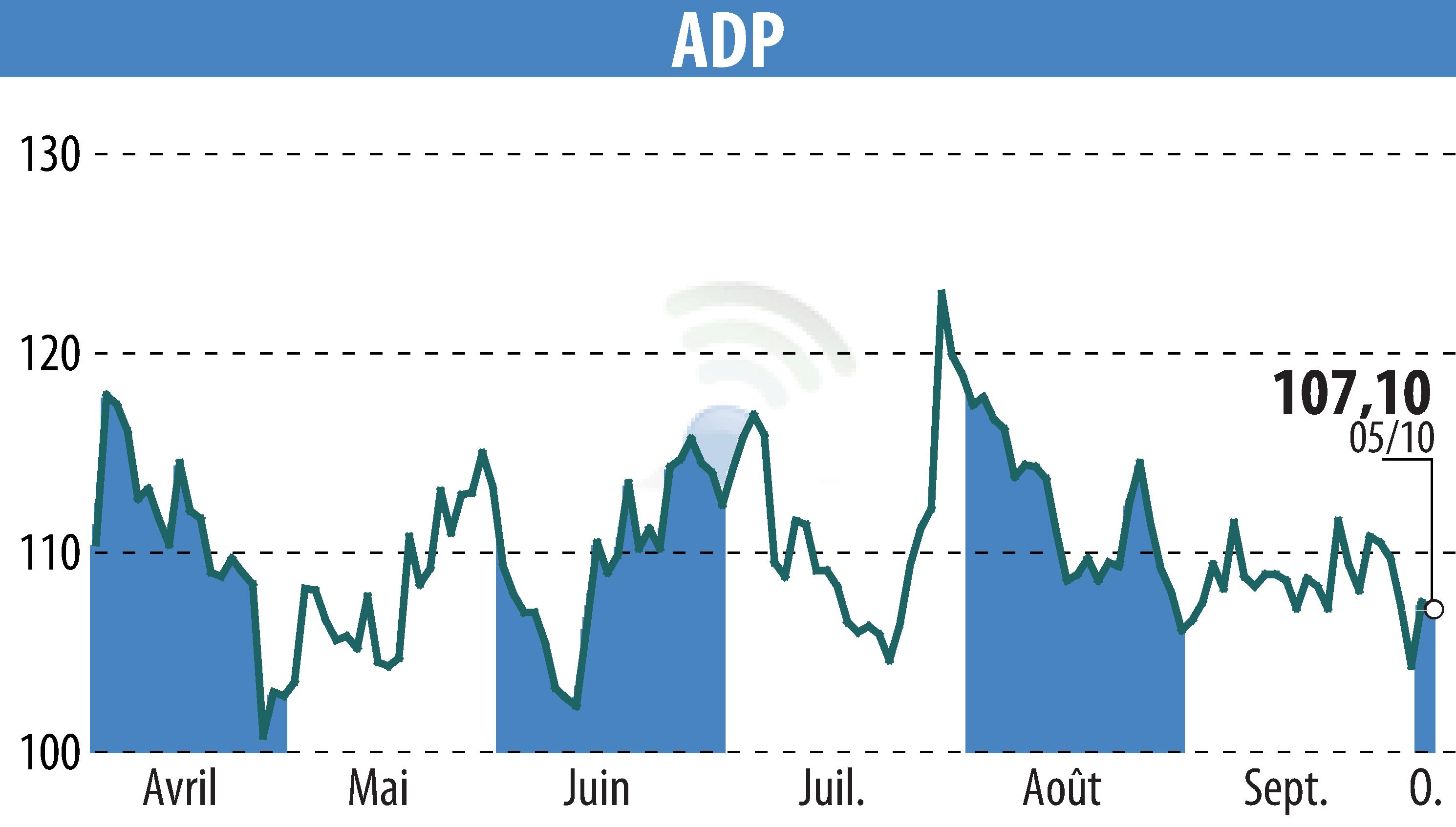 Graphique de l'évolution du cours de l'action GROUPE ADP (EPA:ADP).