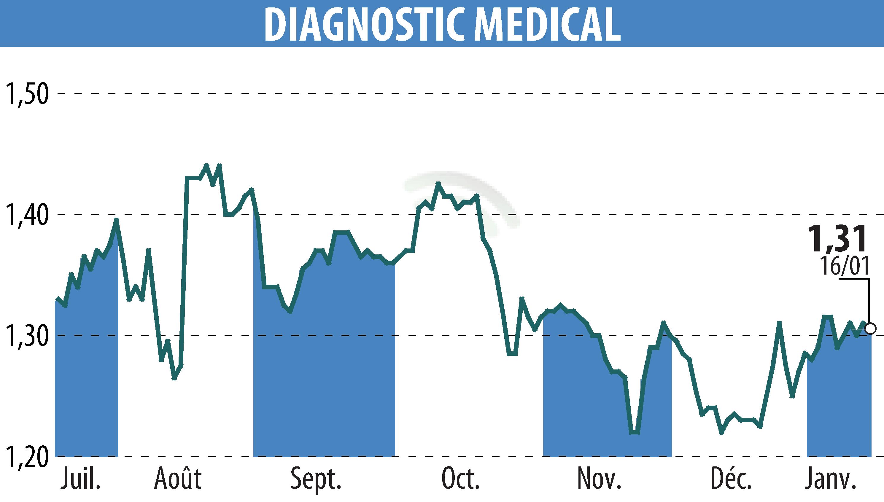 Graphique de l'évolution du cours de l'action DIAGNOSTIC MEDICAL (EPA:ALDMS).