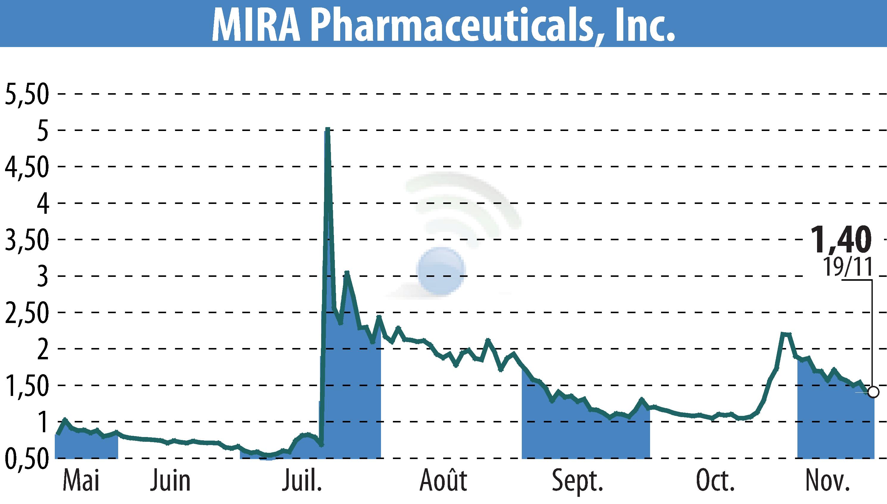 Stock price chart of MIRA Pharmaceuticals (EBR:MIRA) showing fluctuations.