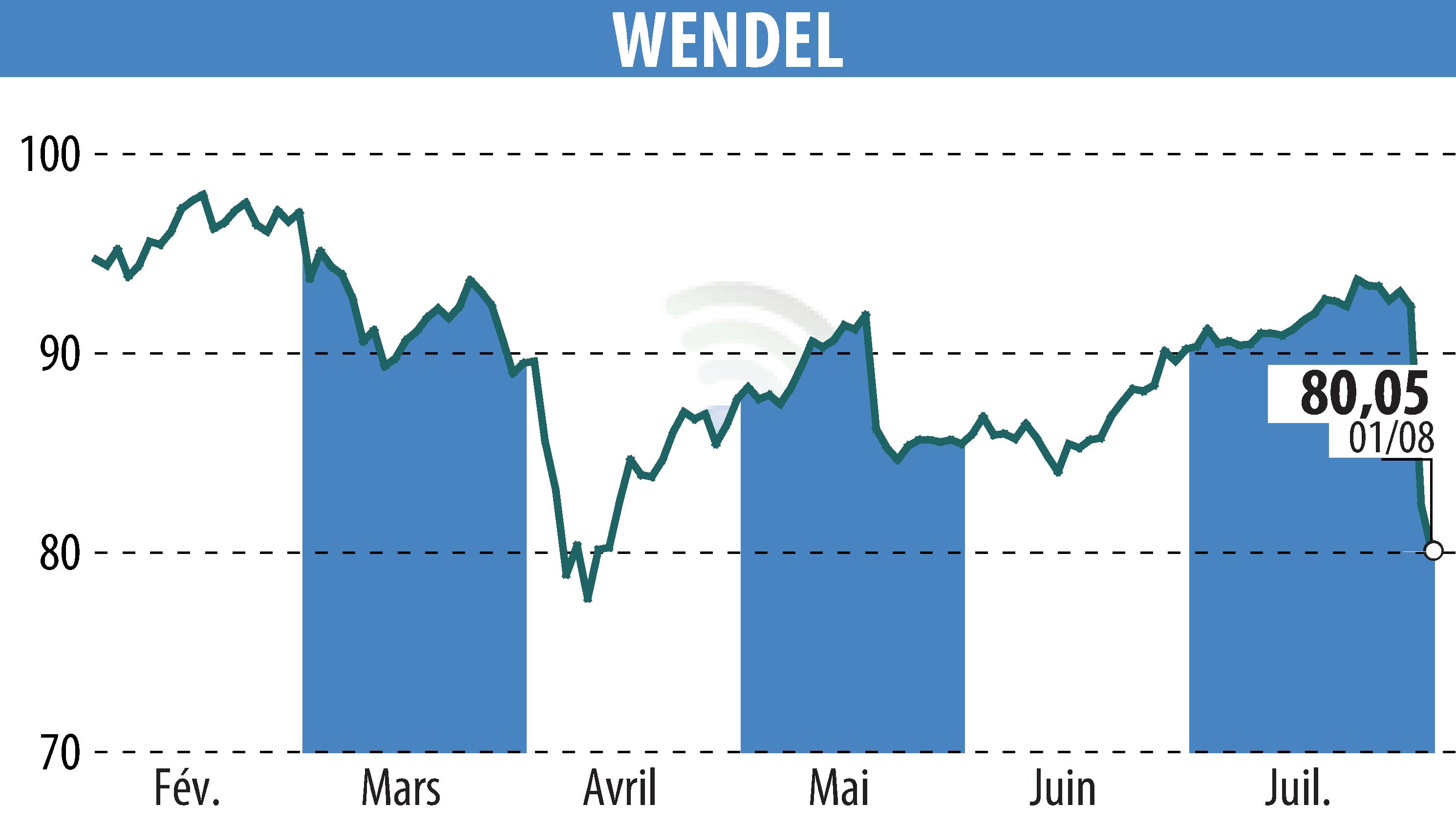 Stock price chart of WENDEL INVESTISSEMENT (EPA:MF) showing fluctuations.