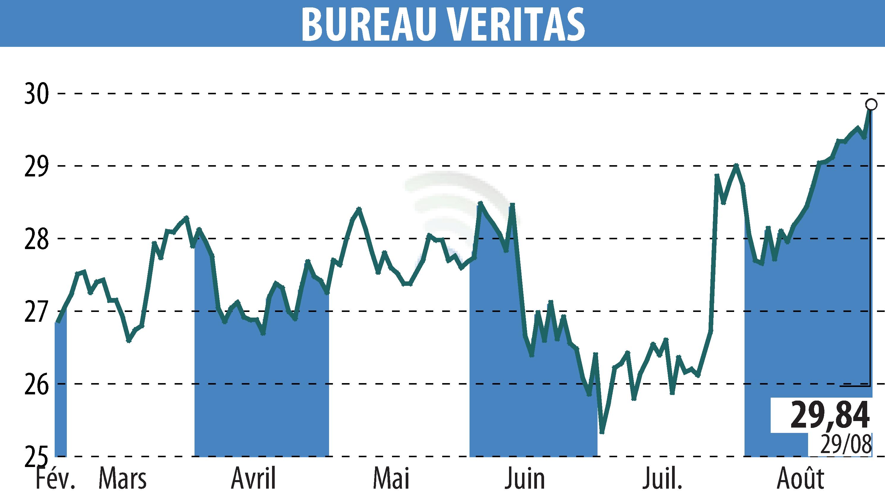 Stock price chart of BUREAU VERITAS (EPA:BVI) showing fluctuations.