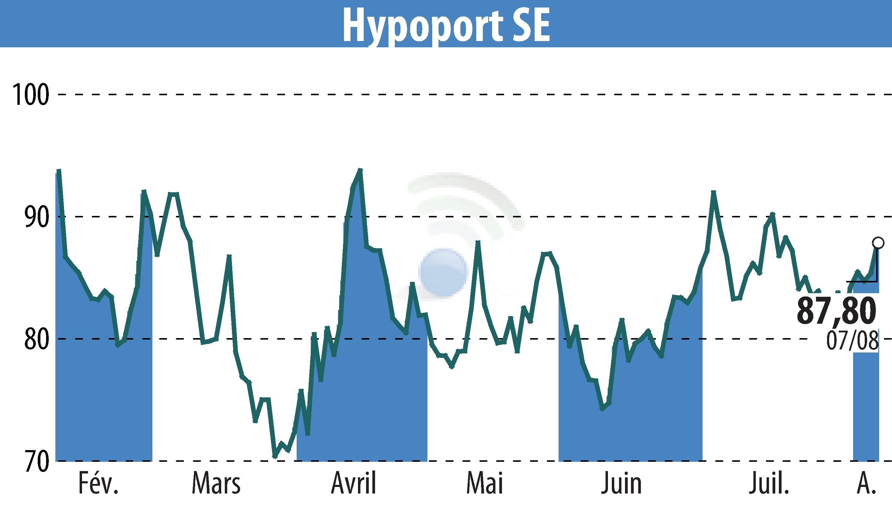 Graphique de l'évolution du cours de l'action Hypoport AG (EBR:HYQ).