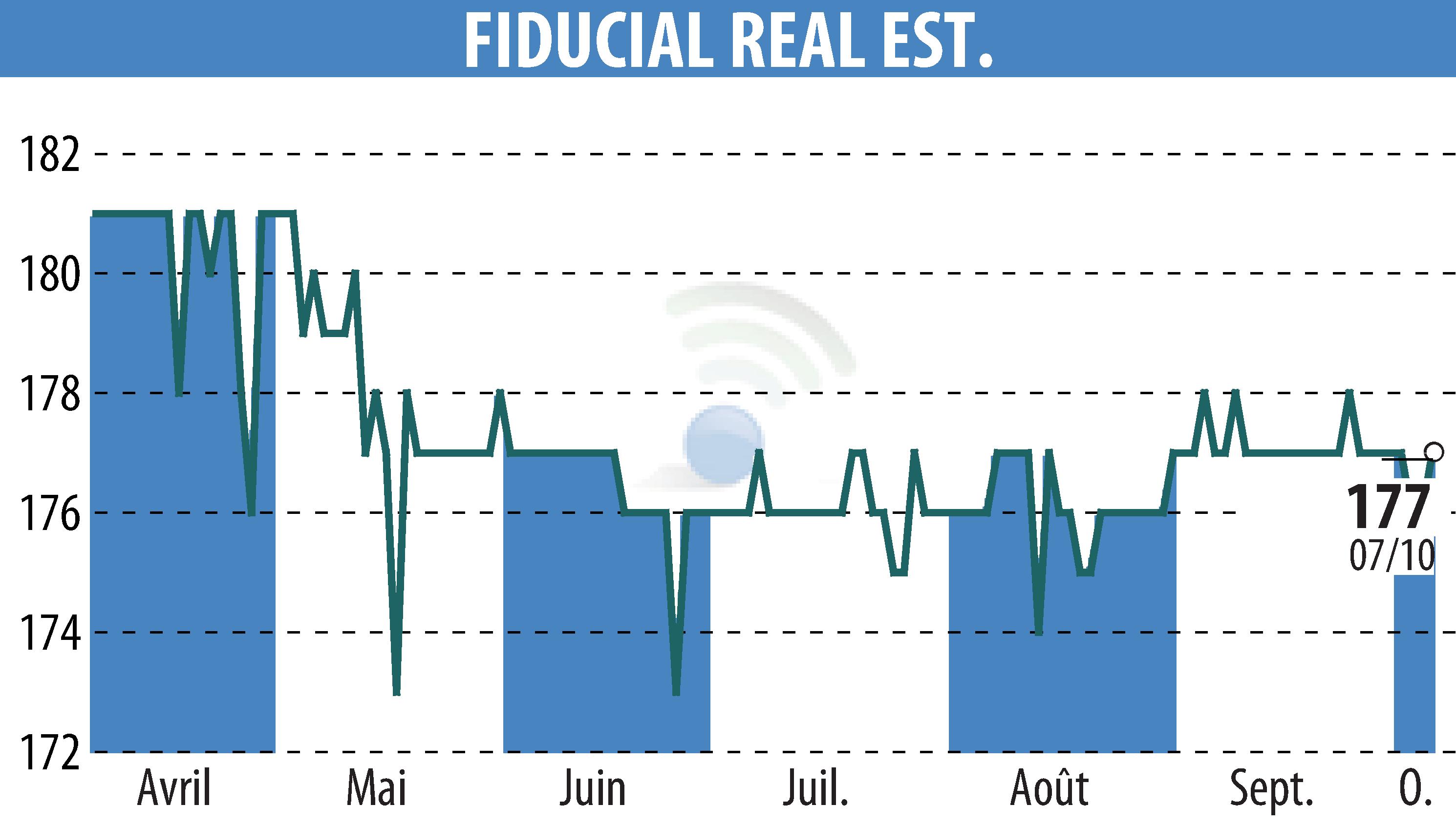 Graphique de l'évolution du cours de l'action FIDUCIAL REAL ESTATE (EPA:ORIA).