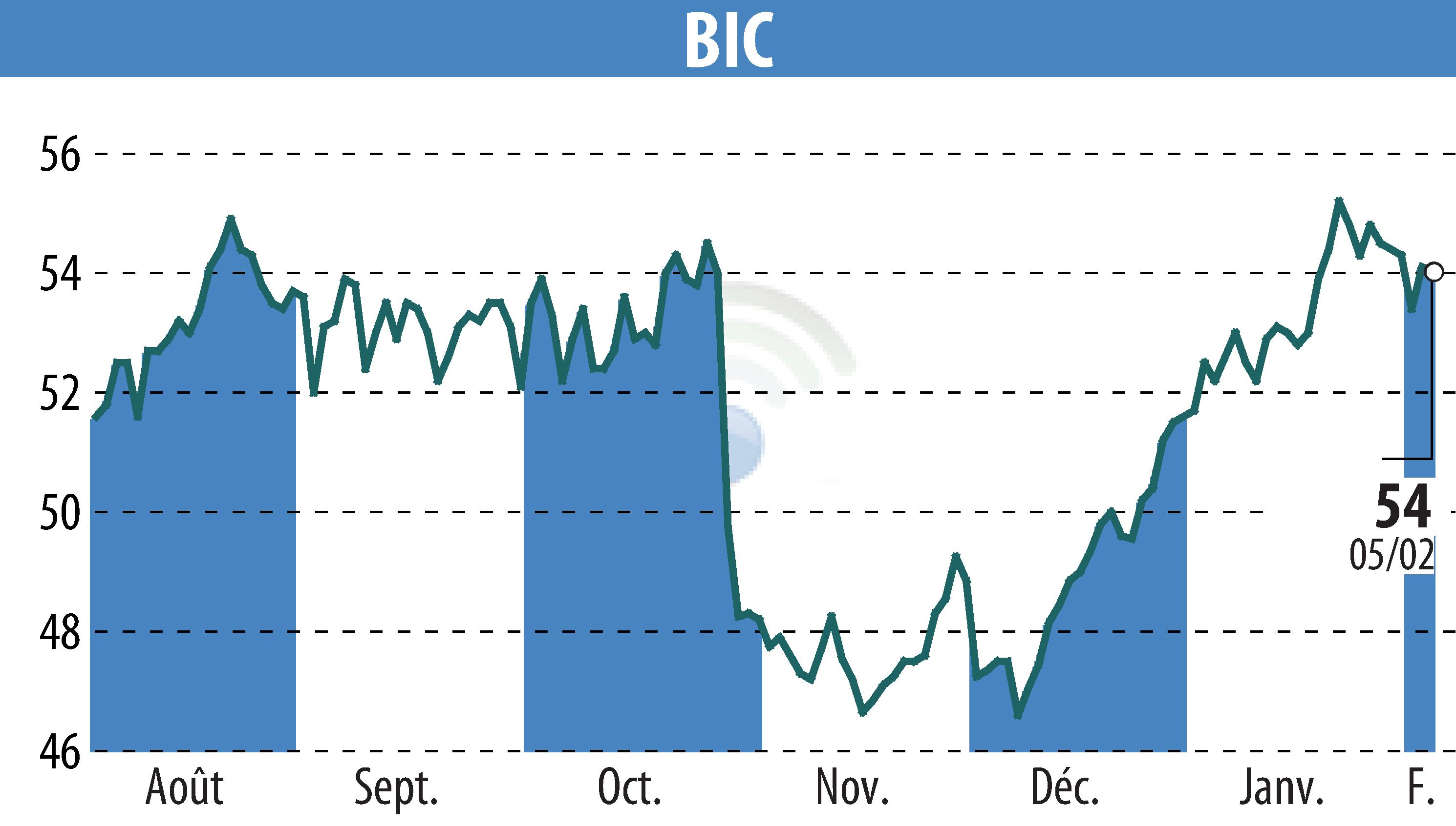 Graphique de l'évolution du cours de l'action BIC (EPA:BB).