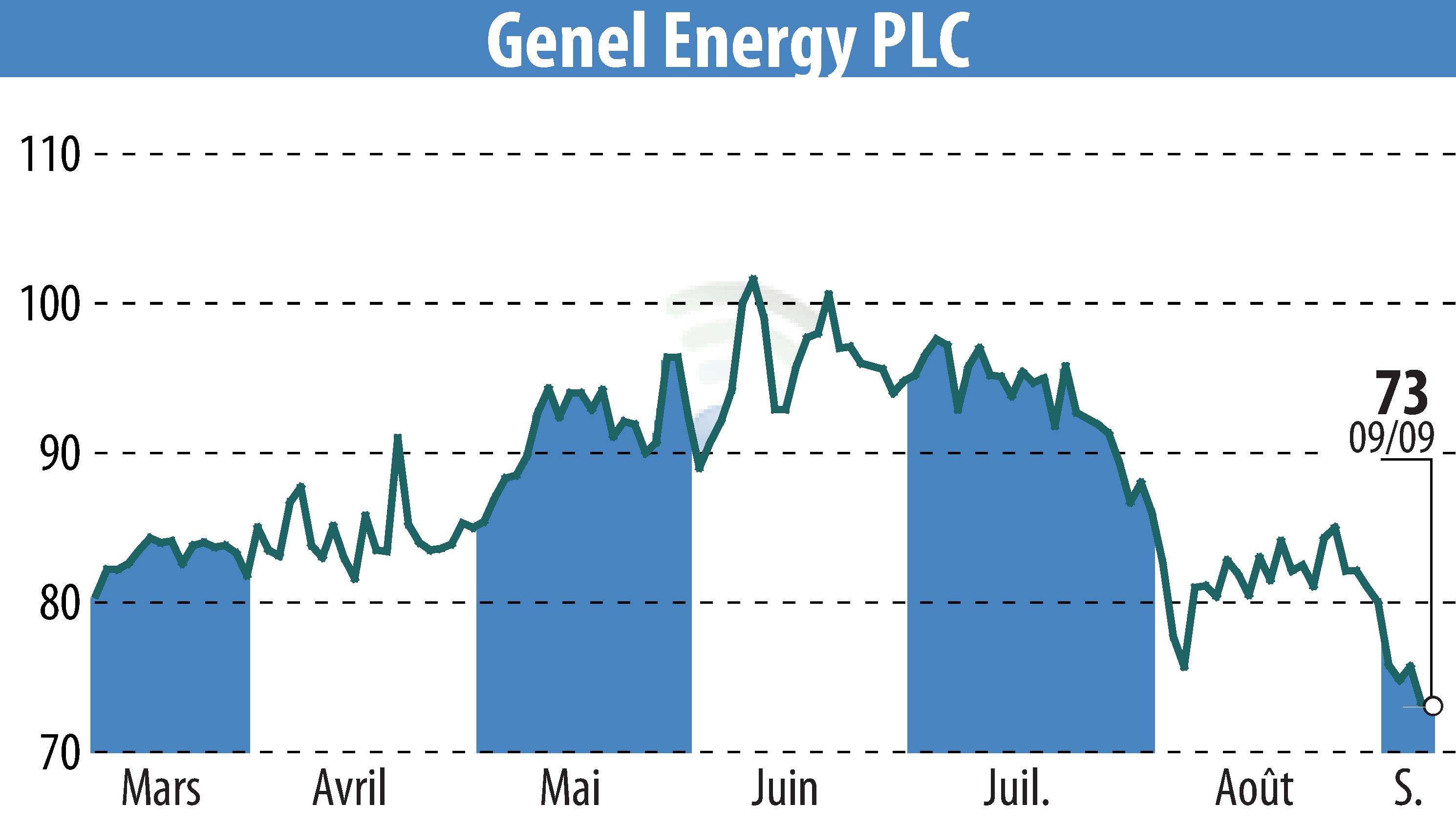 Stock price chart of Genel Energy (EBR:GENL) showing fluctuations.