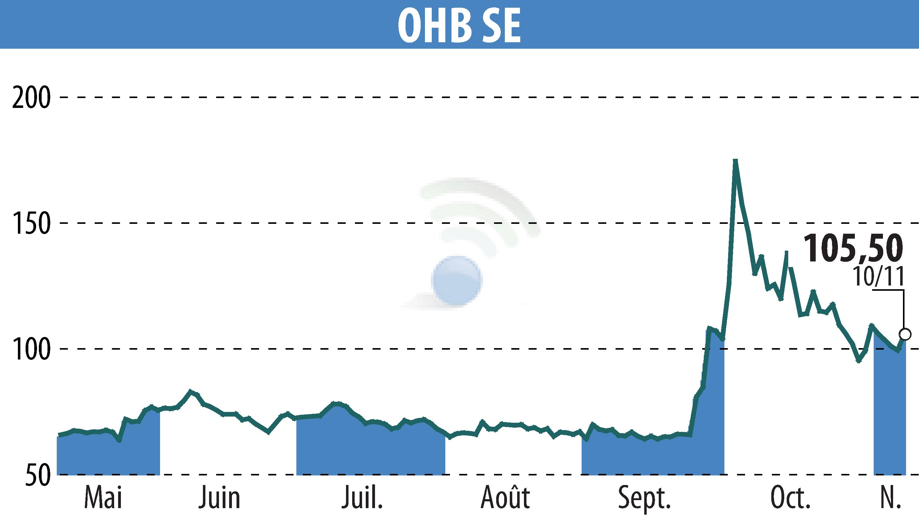 Graphique de l'évolution du cours de l'action OHB AG (EBR:OHB).