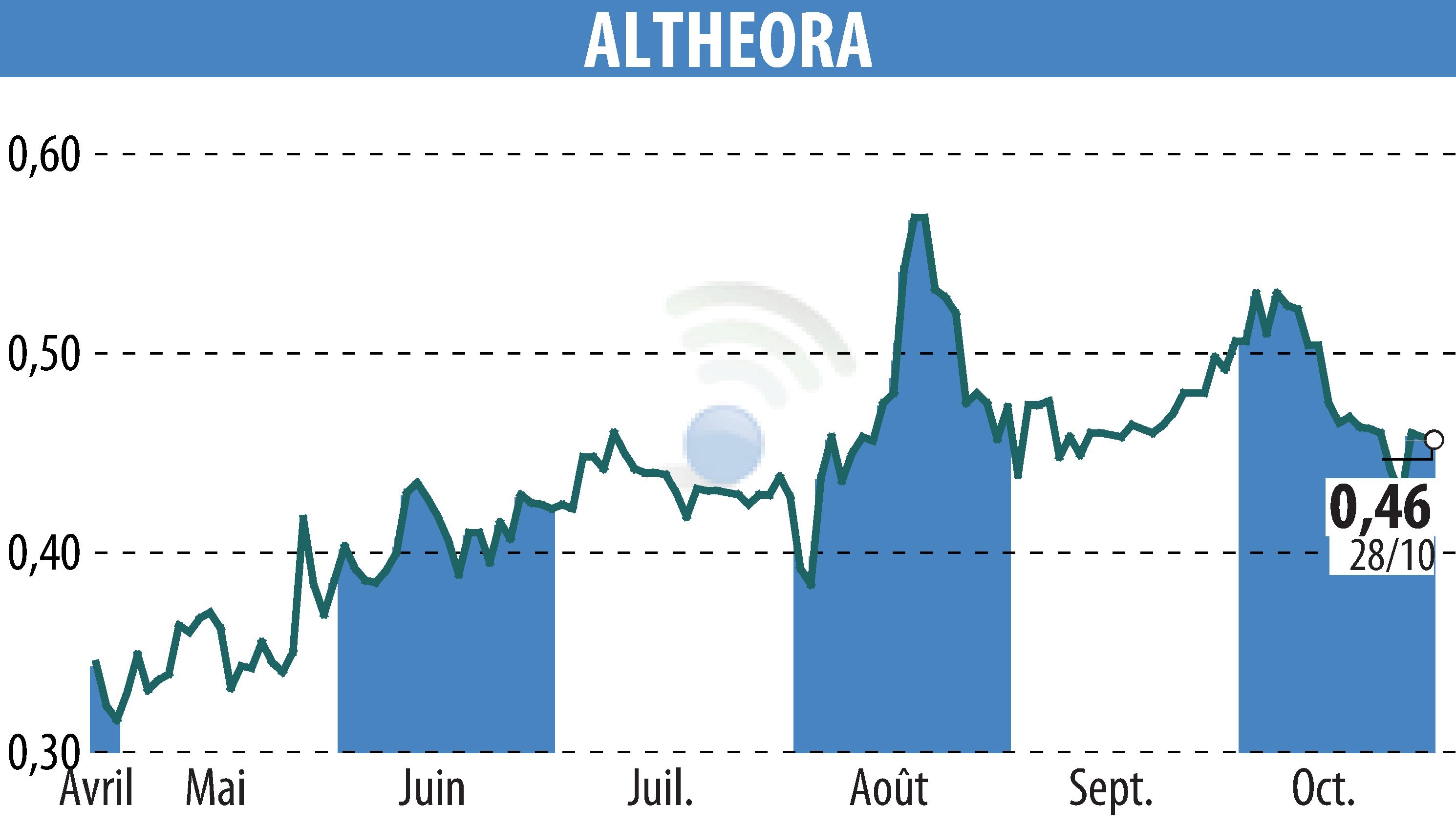 Graphique de l'évolution du cours de l'action ALTHEORA (EPA:ALORA).
