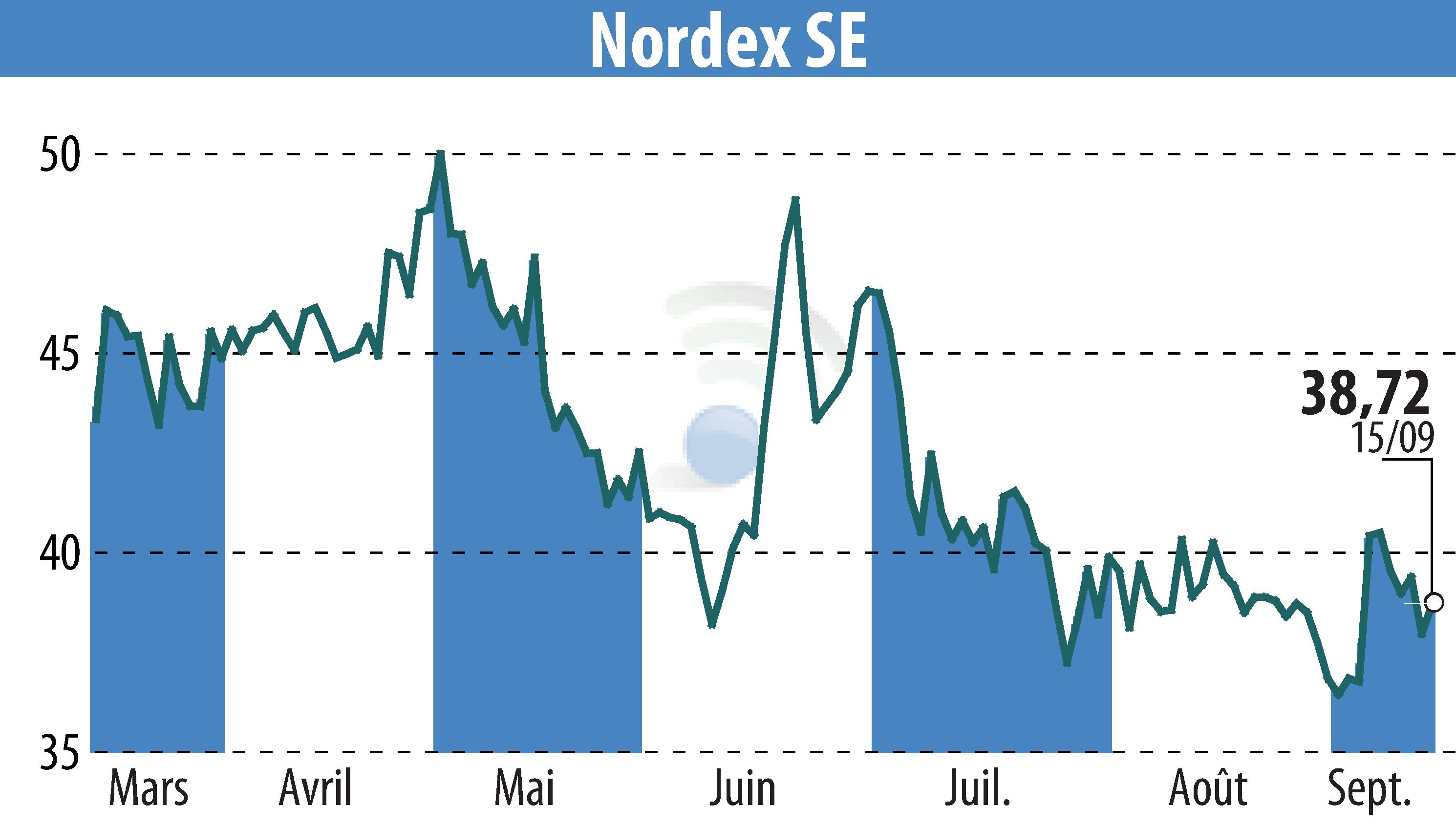 Graphique de l'évolution du cours de l'action Nordex SE (EBR:NDX1).
