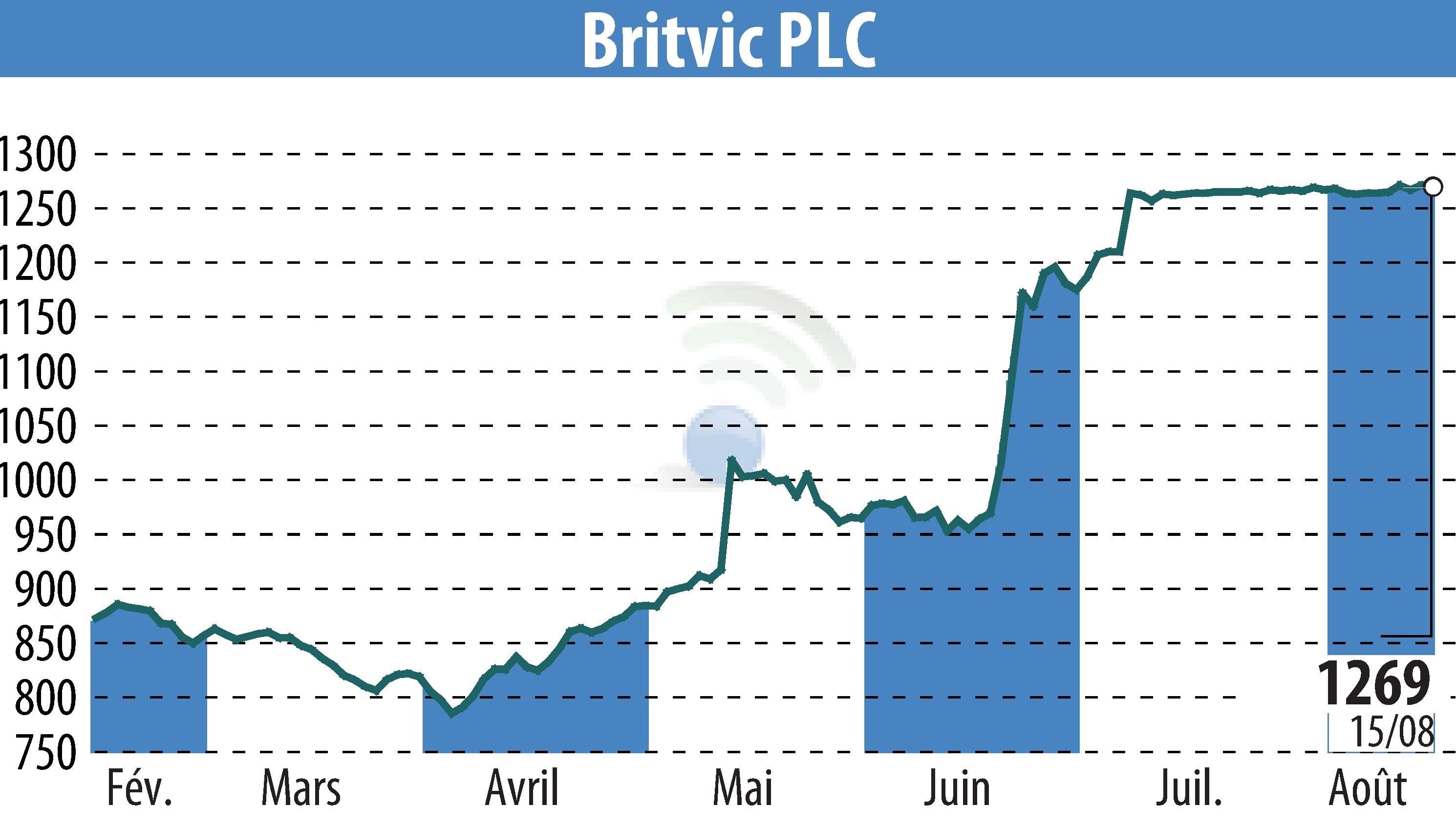 Graphique de l'évolution du cours de l'action Britvic Plc  (EBR:BVIC).