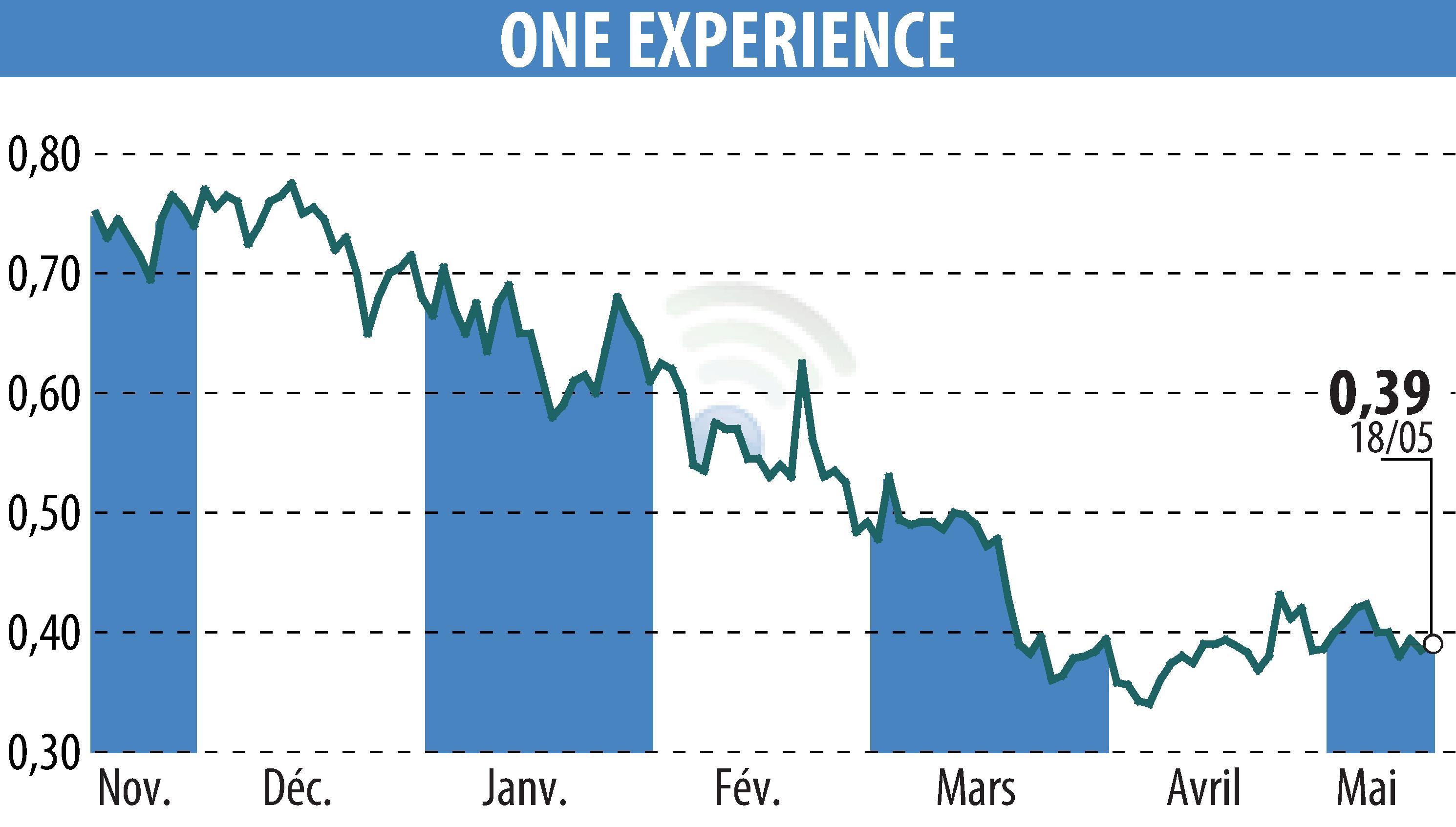 Stock price chart of ONE EXPERIENCE (EPA:ALEXP) showing fluctuations.