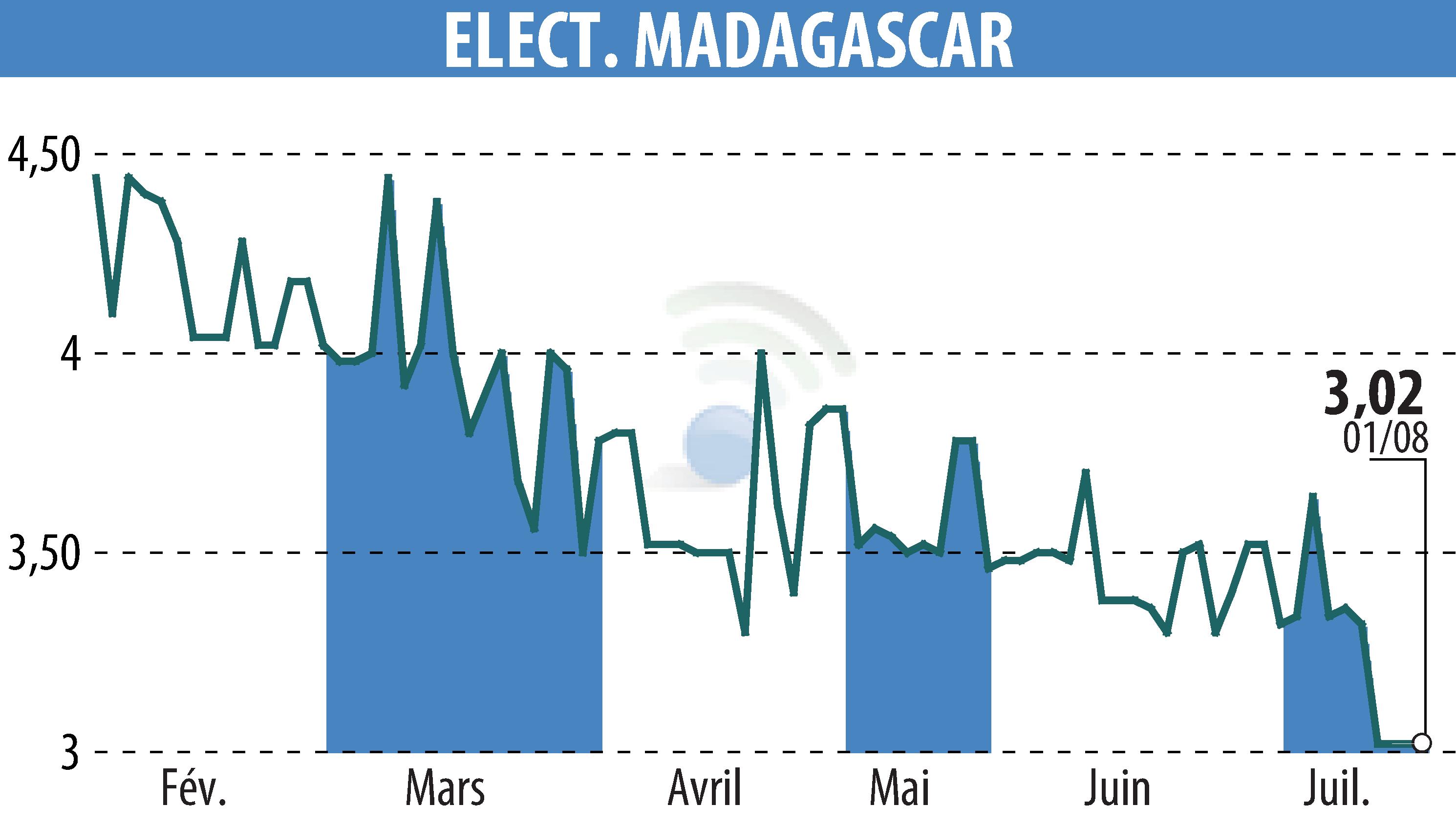 Stock price chart of ELECTRICITE ET EAUX DE MADAGASCAR (EPA:EEM) showing fluctuations.