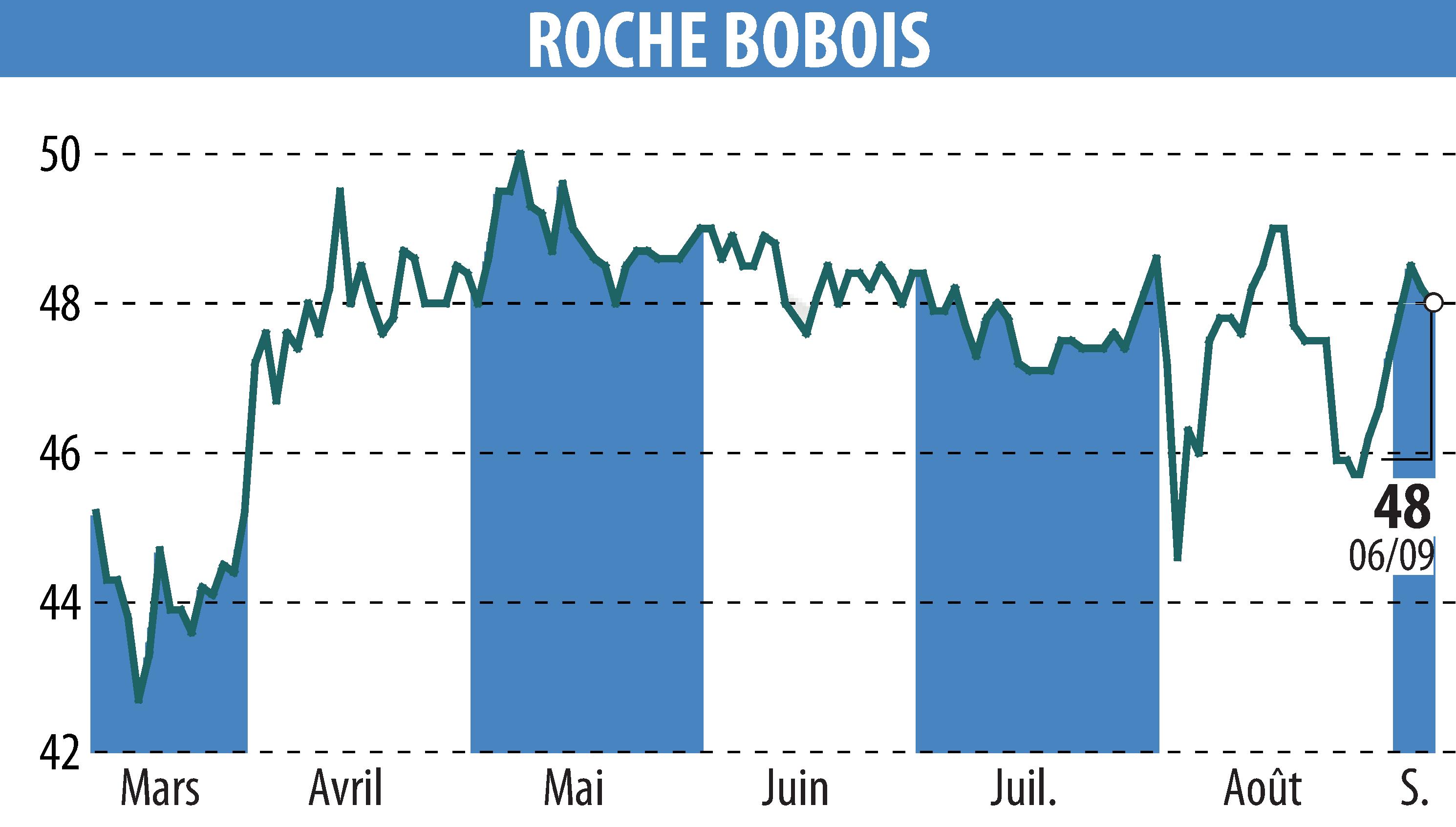 Stock price chart of ROCHE BOBOIS (EPA:RBO) showing fluctuations.