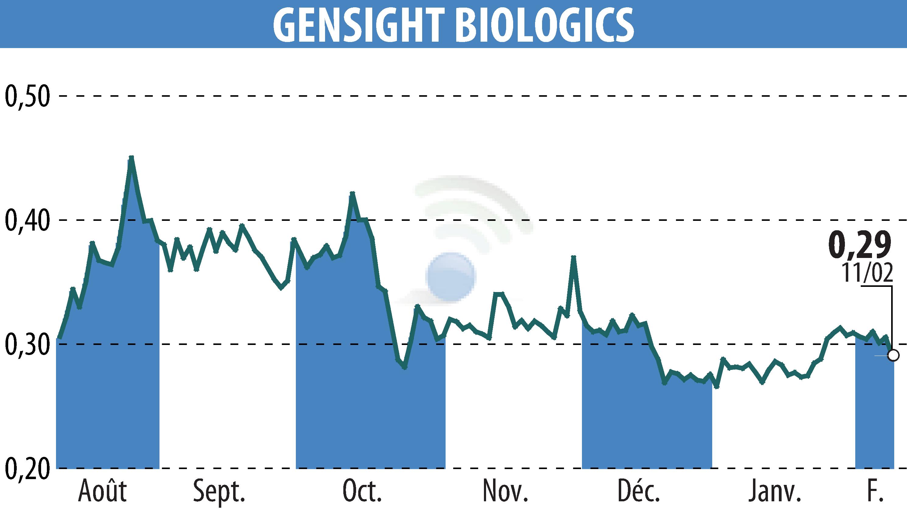 Stock price chart of GENSIGHT BIOLOGICS S.A. (EPA:SIGHT) showing fluctuations.