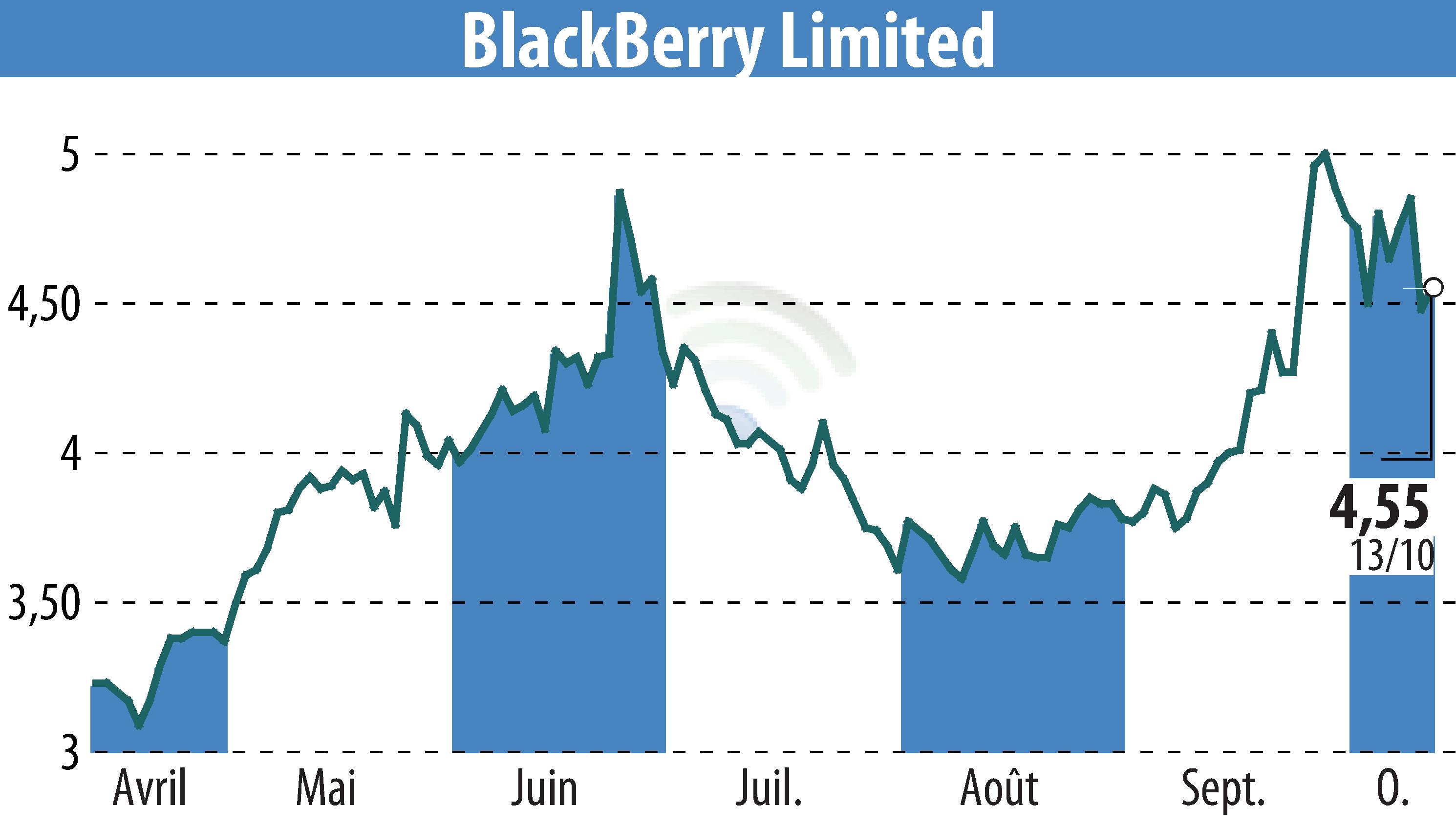 Graphique de l'évolution du cours de l'action BlackBerry QNX (EBR:BB).