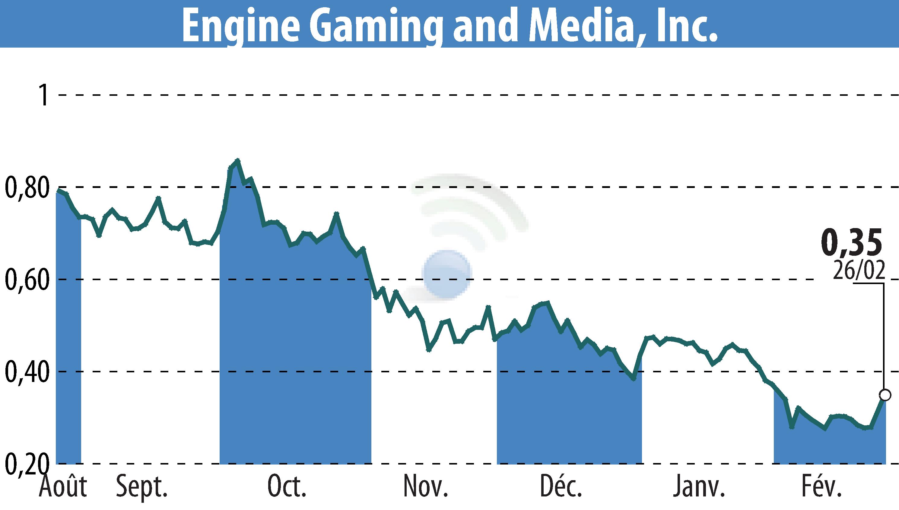Graphique de l'évolution du cours de l'action GameSquare Holdings, Inc. (EBR:GAME).