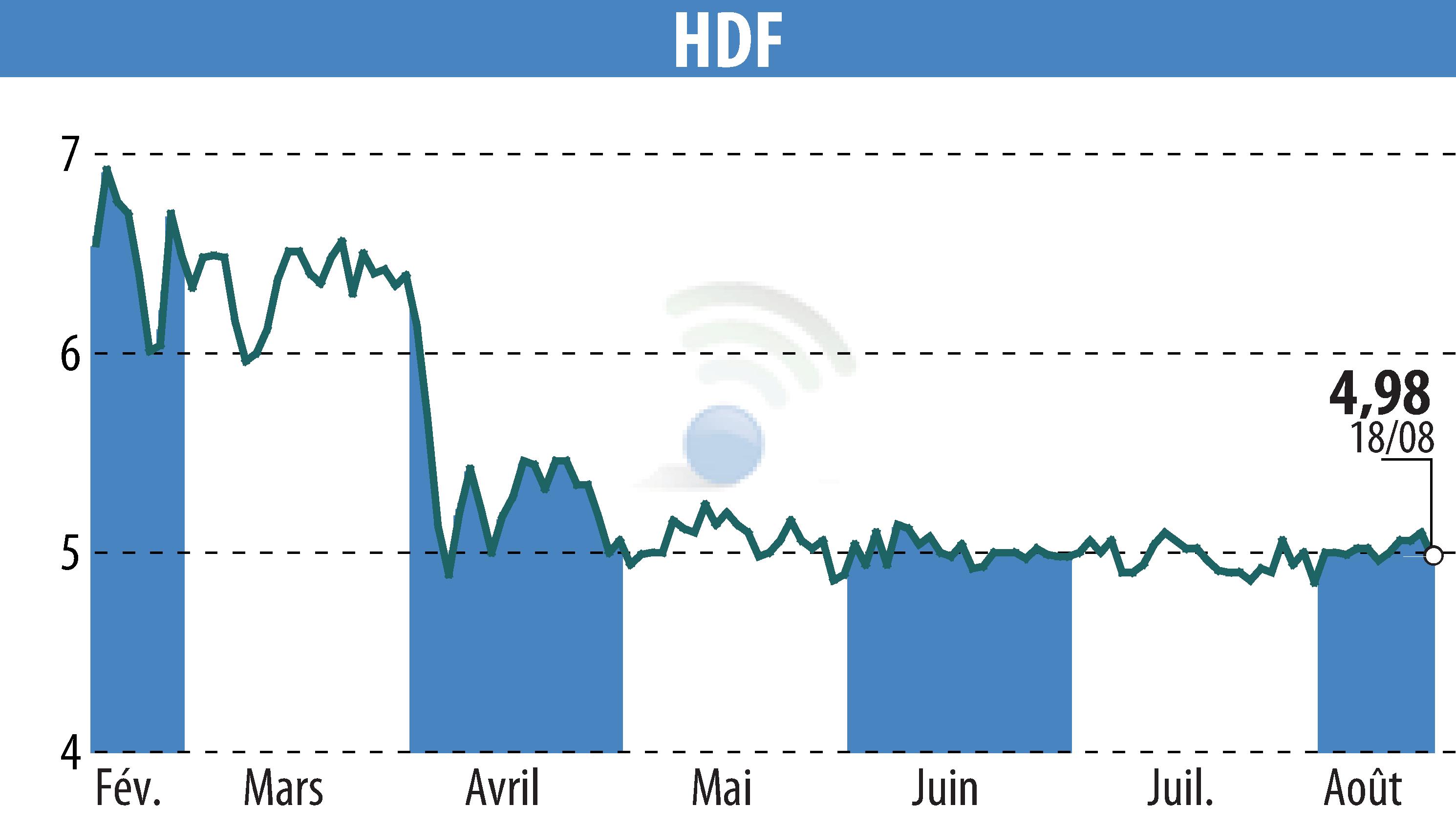 Graphique de l'évolution du cours de l'action HDF (EPA:HDF).