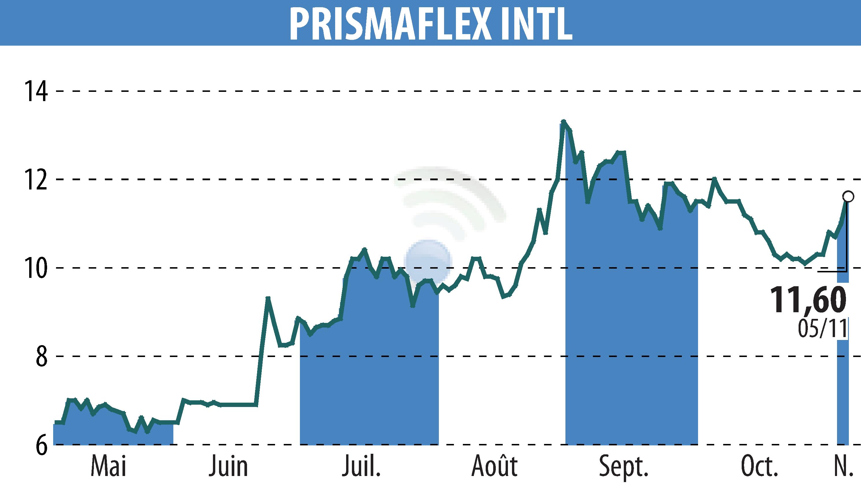Graphique de l'évolution du cours de l'action PRISMAFLEX (EPA:ALPRI).
