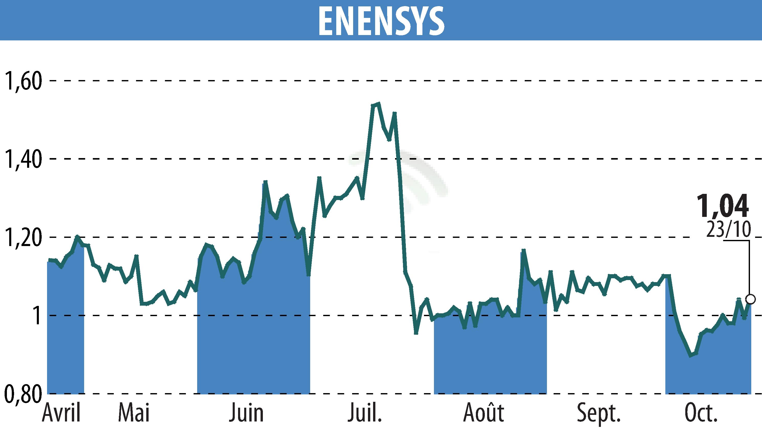 Graphique de l'évolution du cours de l'action ENENSYS (EPA:ALNN6).