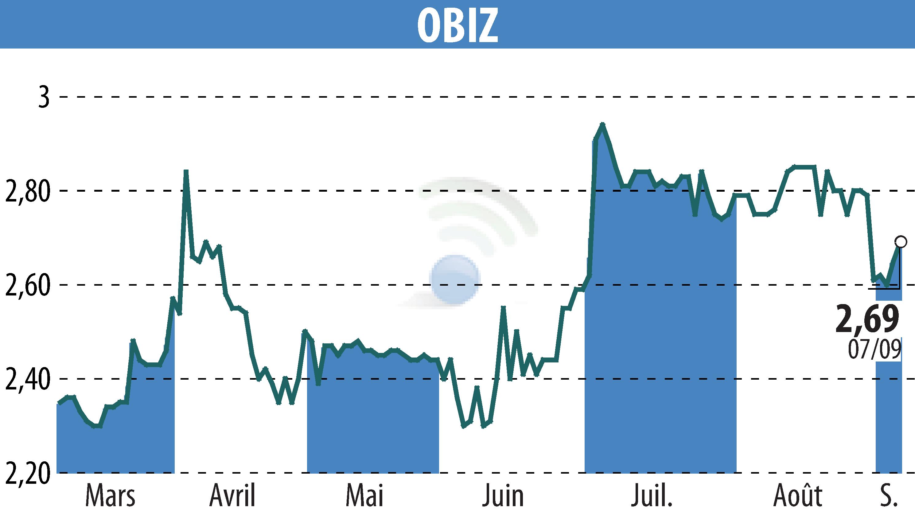Graphique de l'évolution du cours de l'action OBIZ (EPA:ALBIZ).