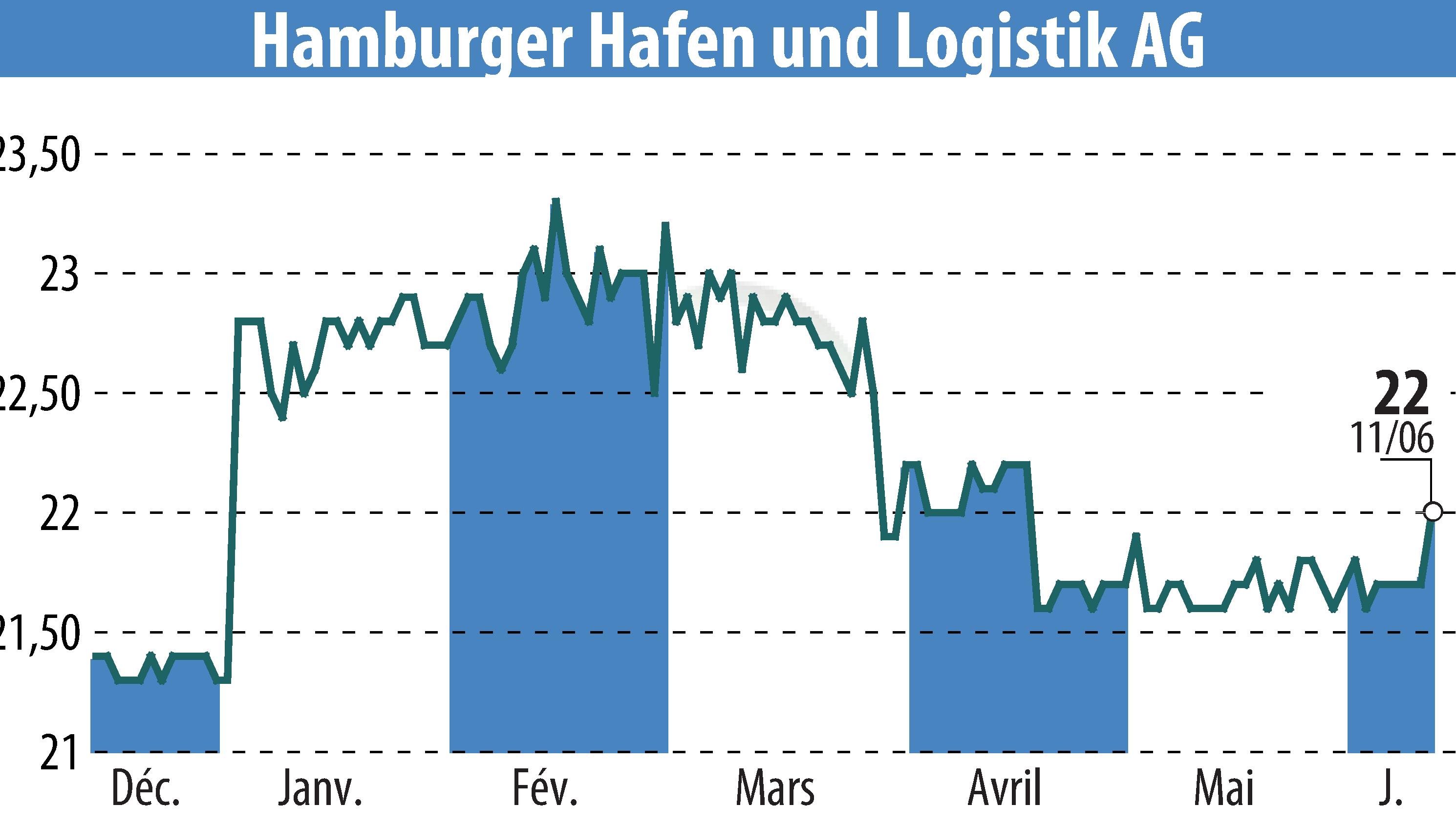 Graphique de l'évolution du cours de l'action Hamburger Hafen Und Logistik AG (EBR:HHFA).