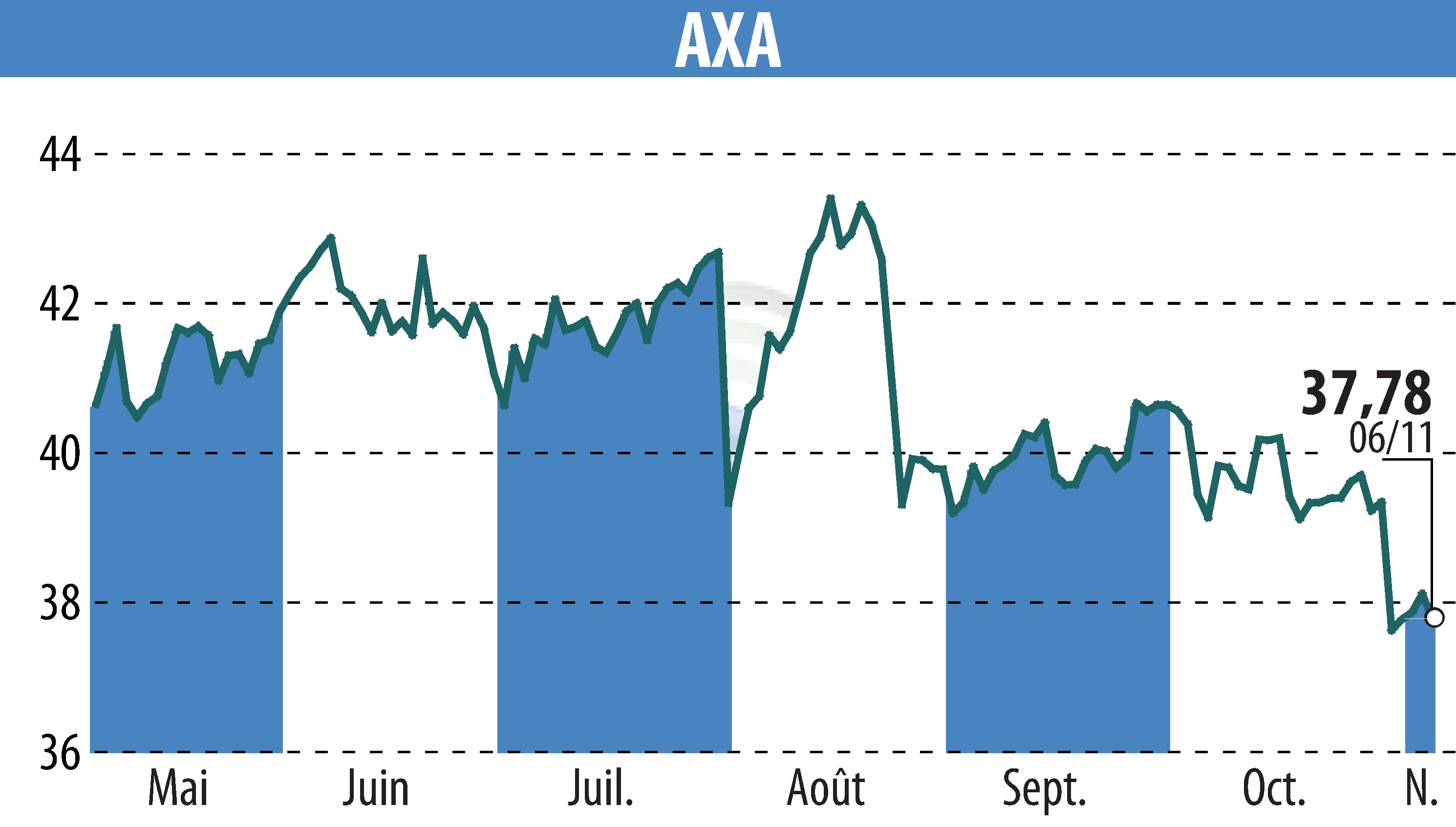 Graphique de l'évolution du cours de l'action AXA (EPA:CS).