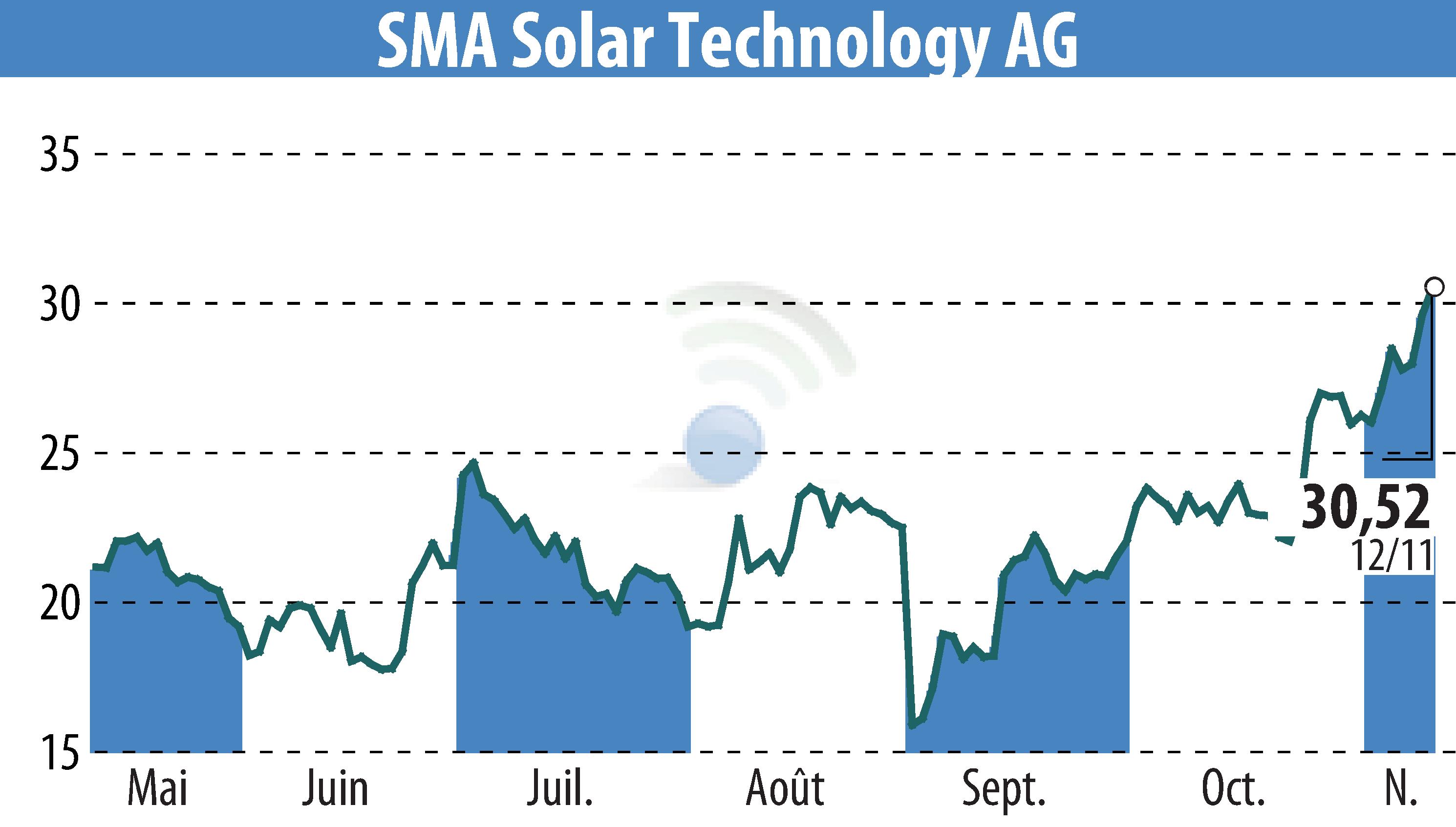 Graphique de l'évolution du cours de l'action SMA Solar Technology AG (EBR:S92).