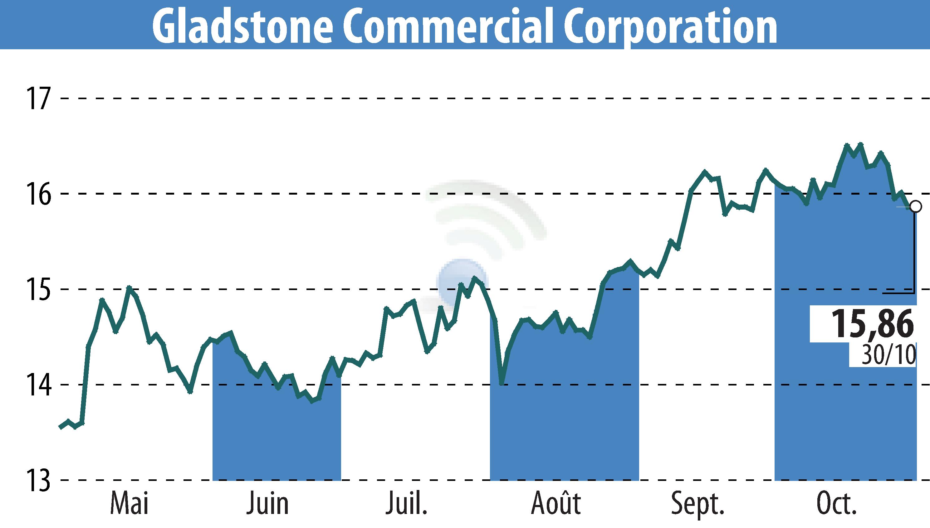 Stock price chart of Gladstone Commercial Corporation (EBR:GOOD) showing fluctuations.