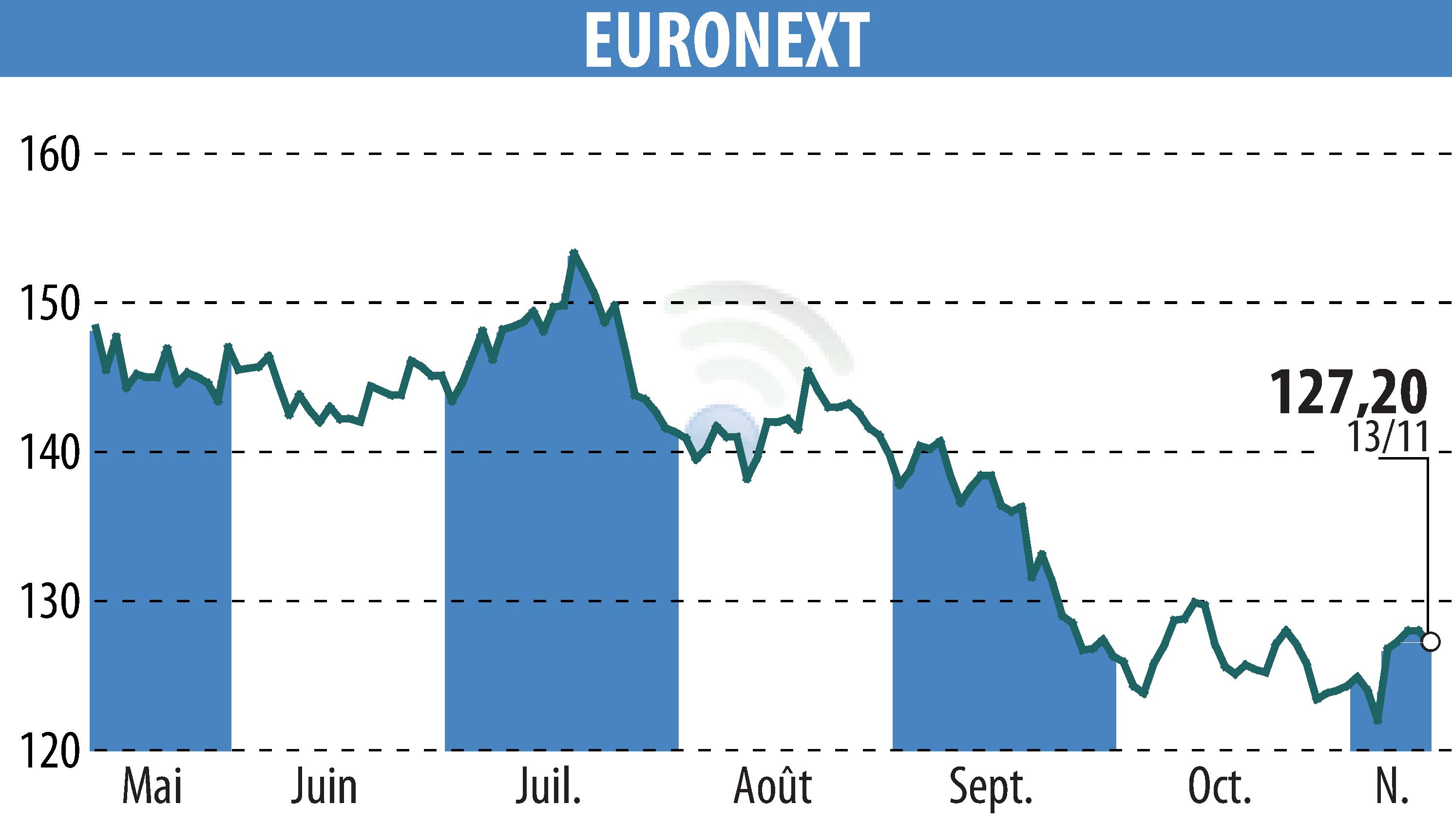 Stock price chart of EURONEXT NV (EPA:ENX) showing fluctuations.