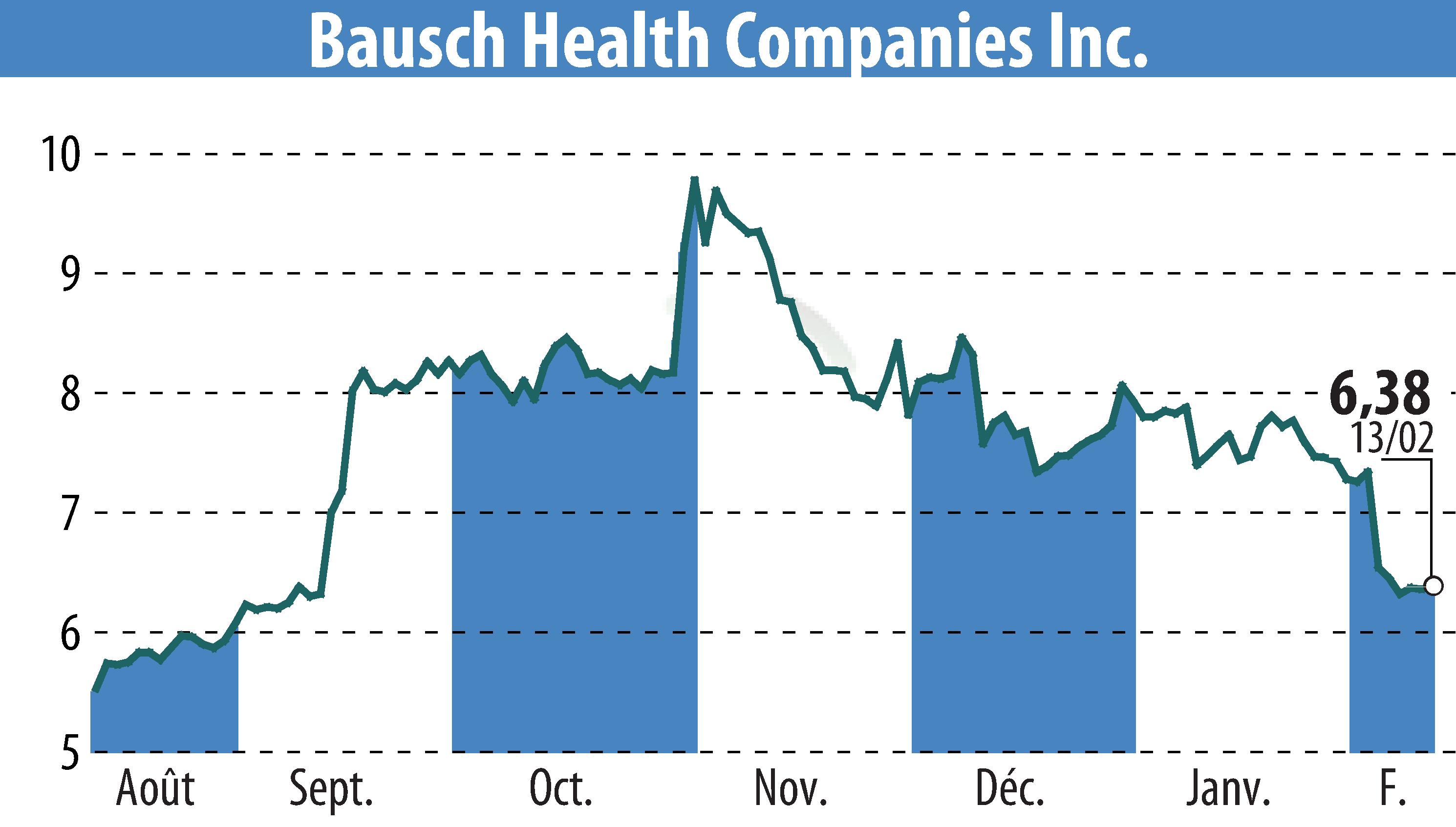 Stock price chart of Bausch Health Companies Inc. (EBR:BHC) showing fluctuations.