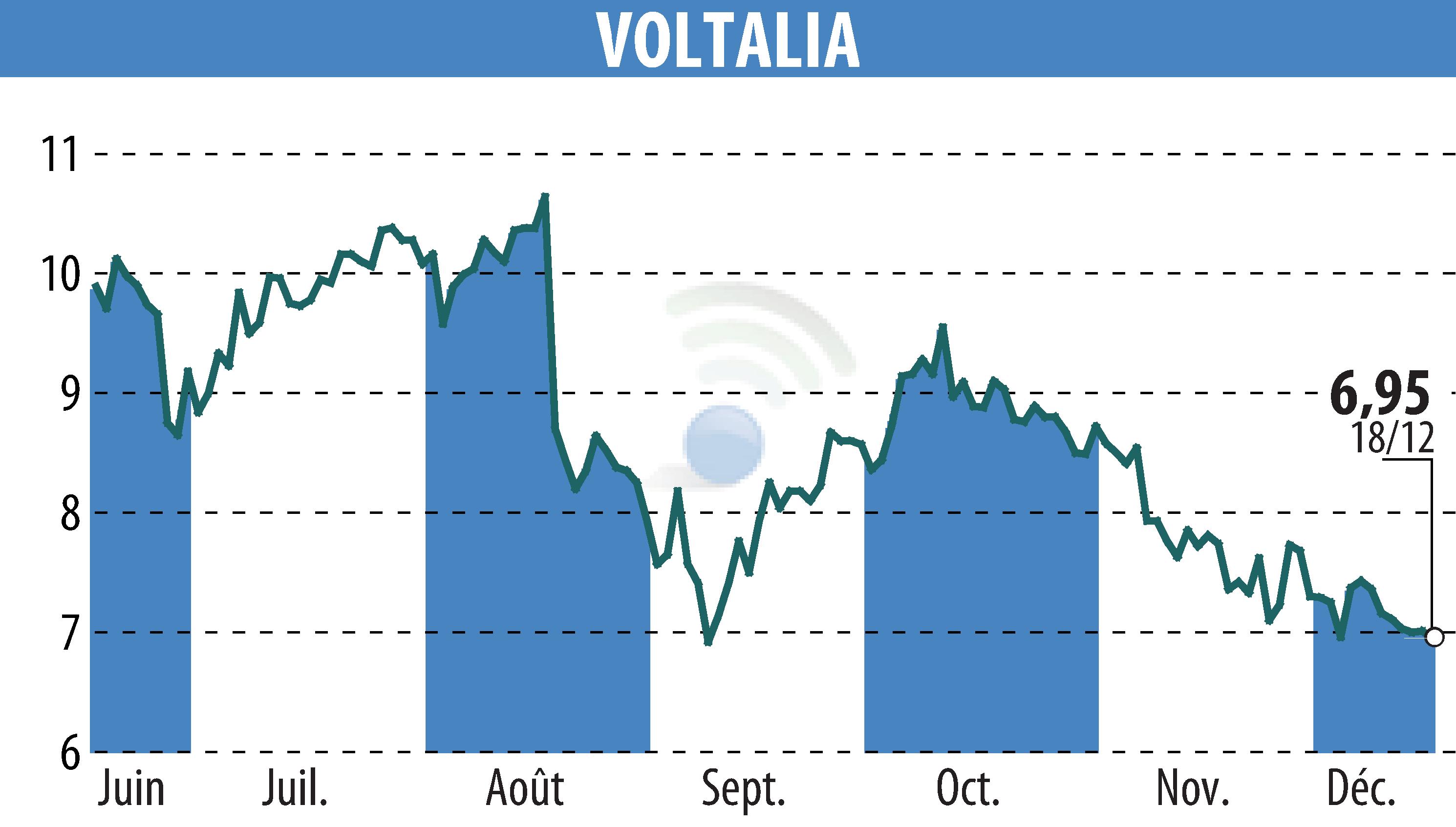 Stock price chart of VOLTALIA (EPA:VLTSA) showing fluctuations.