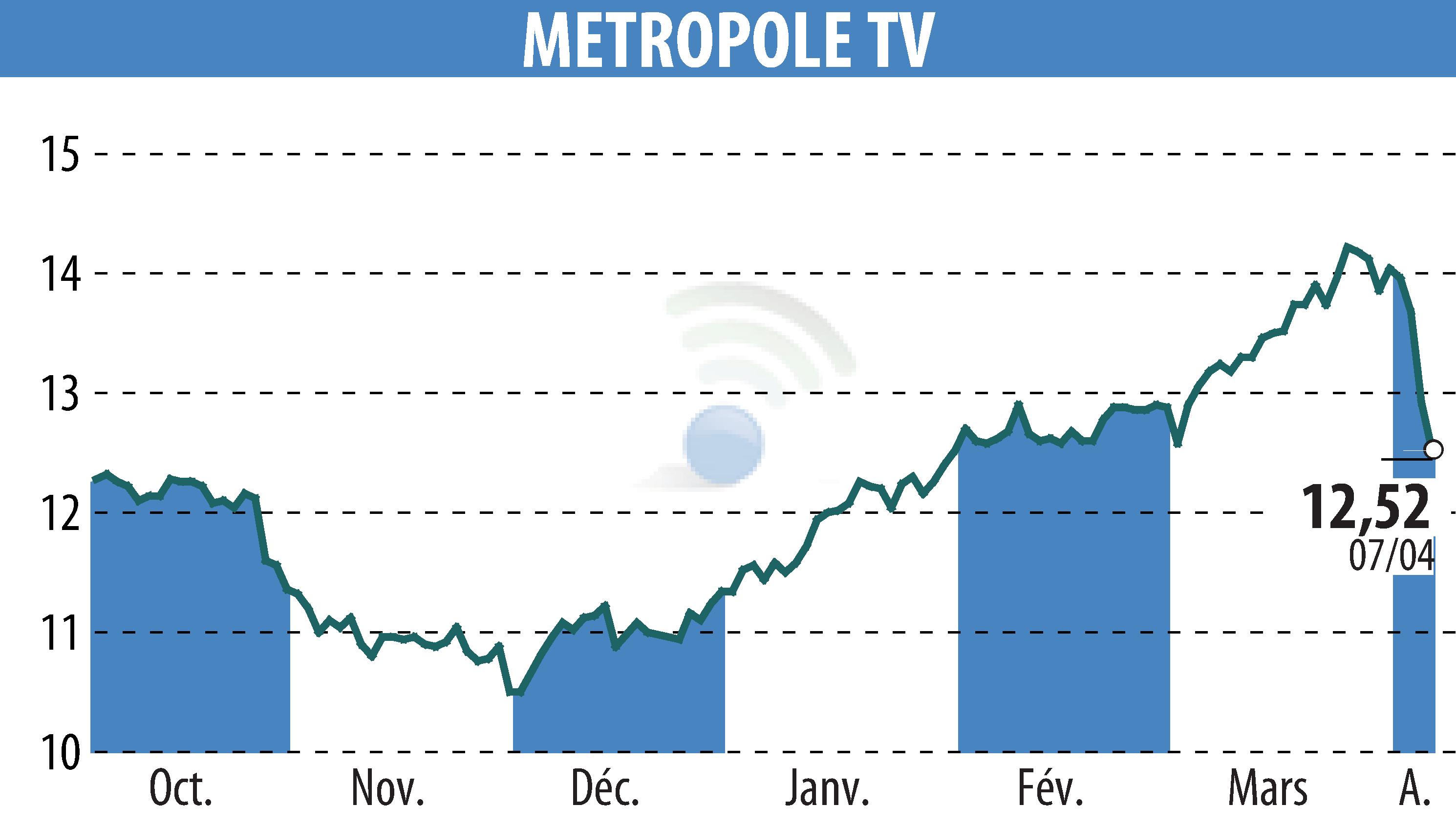Graphique de l'évolution du cours de l'action METROPOLE TV (EPA:MMT).