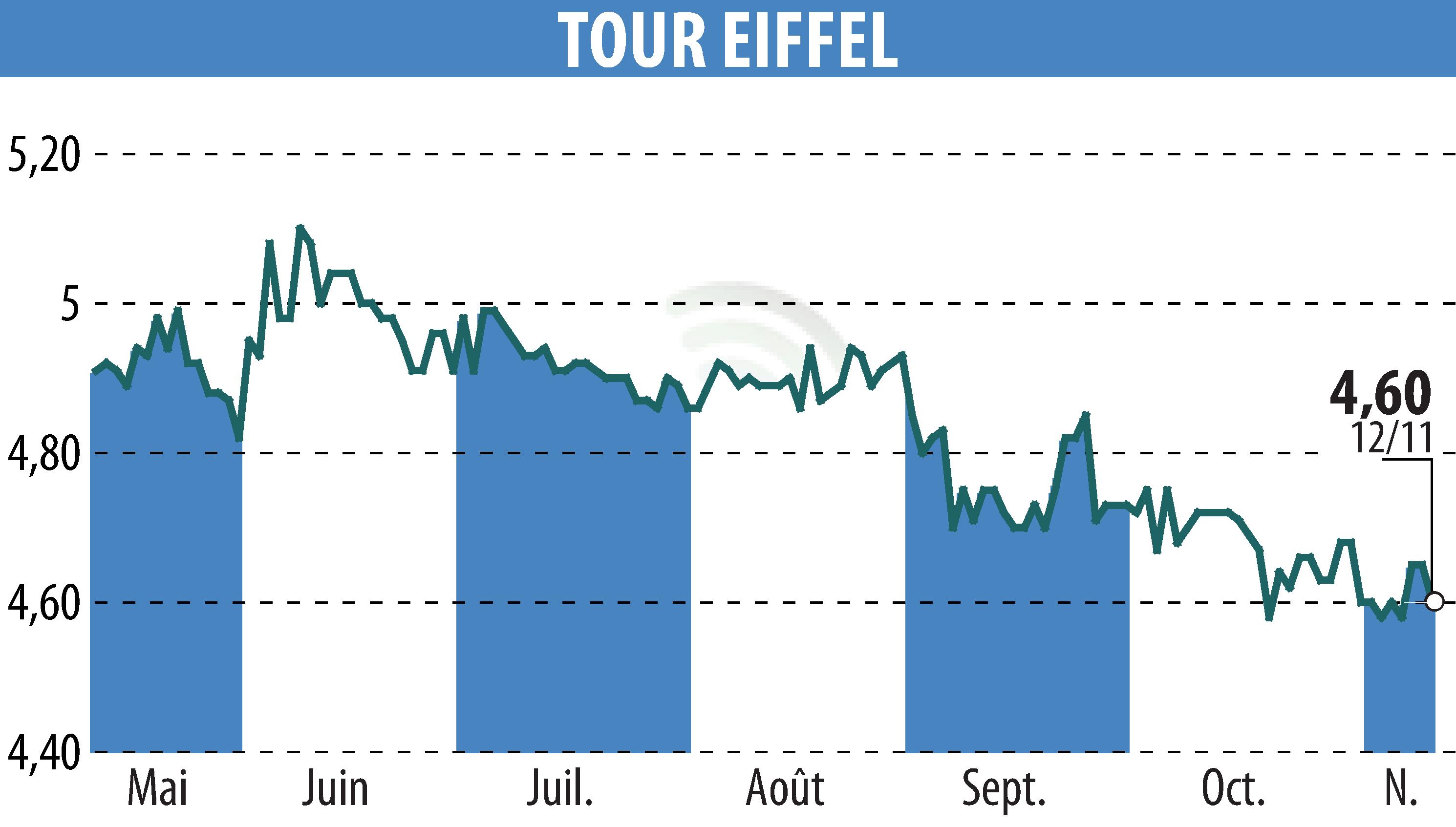 Graphique de l'évolution du cours de l'action TOUR EIFFEL (EPA:EIFF).