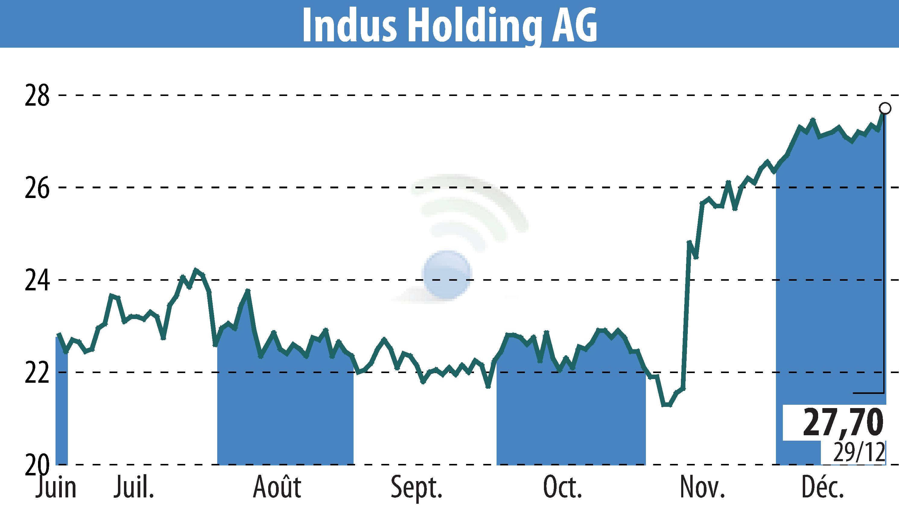 Graphique de l'évolution du cours de l'action INDUS Holding AG (EBR:INH).