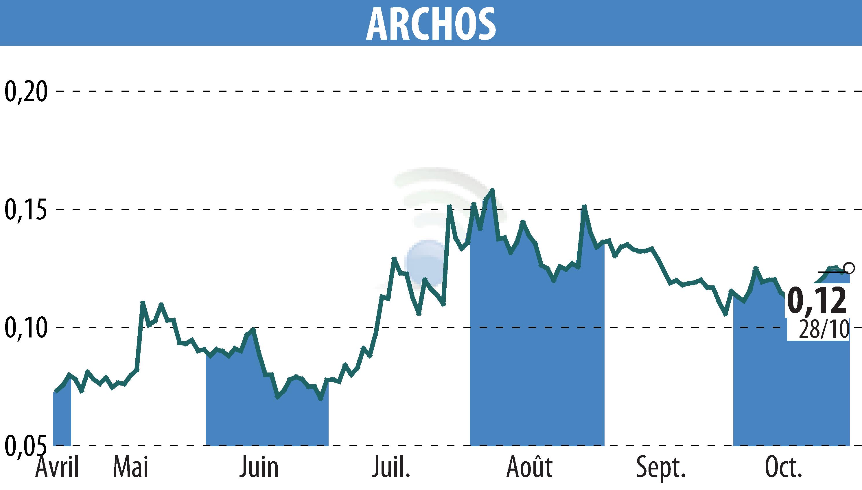 Graphique de l'évolution du cours de l'action ARCHOS (EPA:ALJXR).