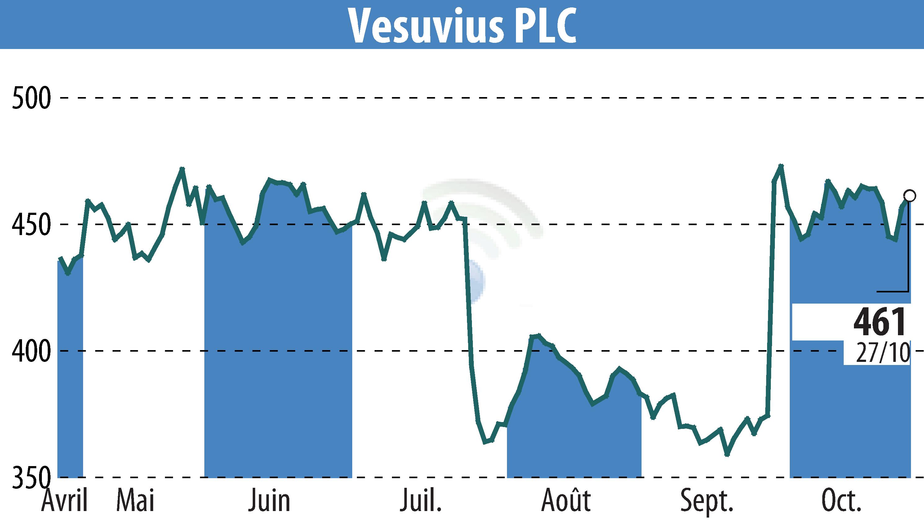 Graphique de l'évolution du cours de l'action Vesuvius Plc (EBR:VSVS).