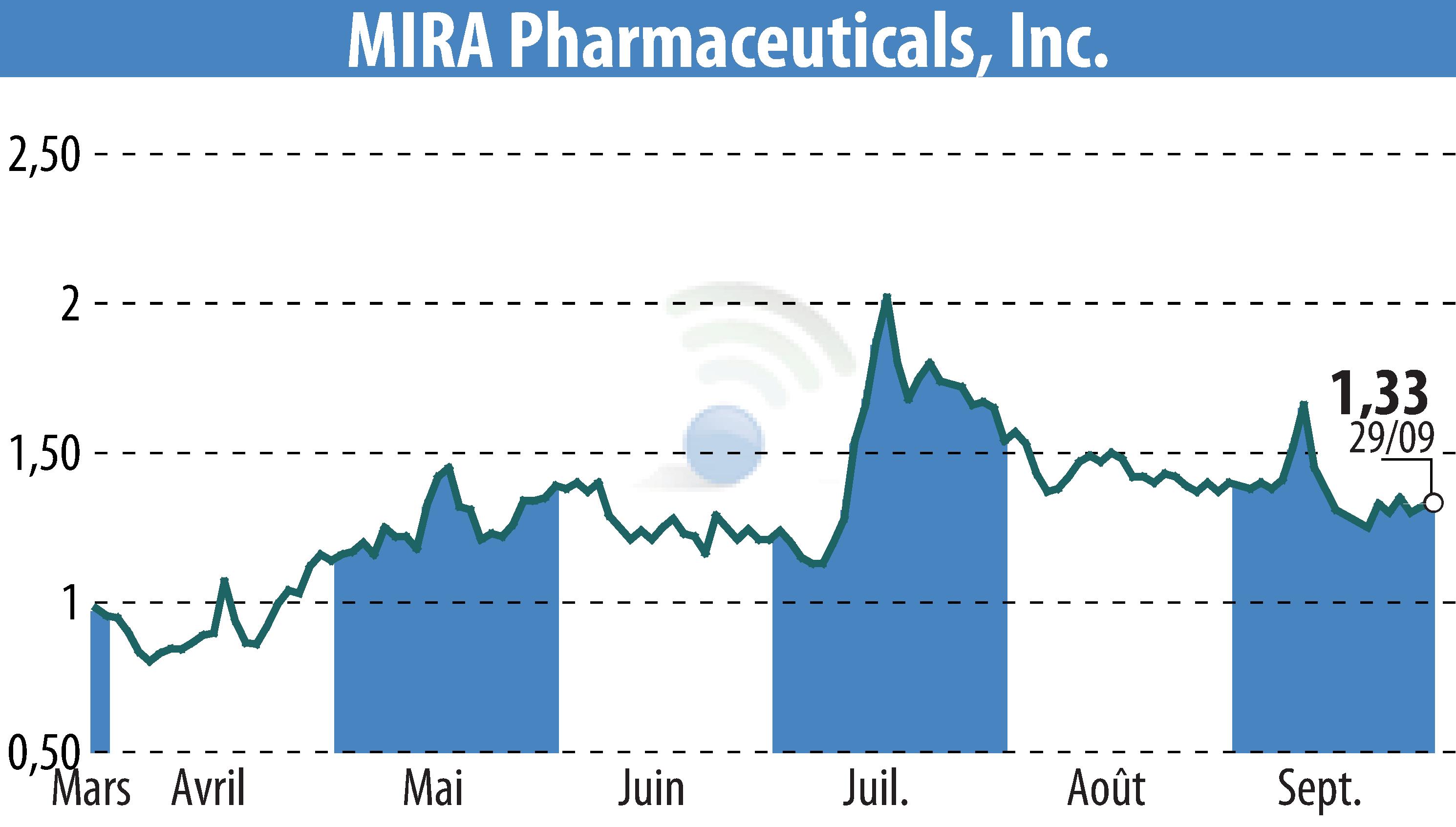 Graphique de l'évolution du cours de l'action MIRA Pharmaceuticals (EBR:MIRA).