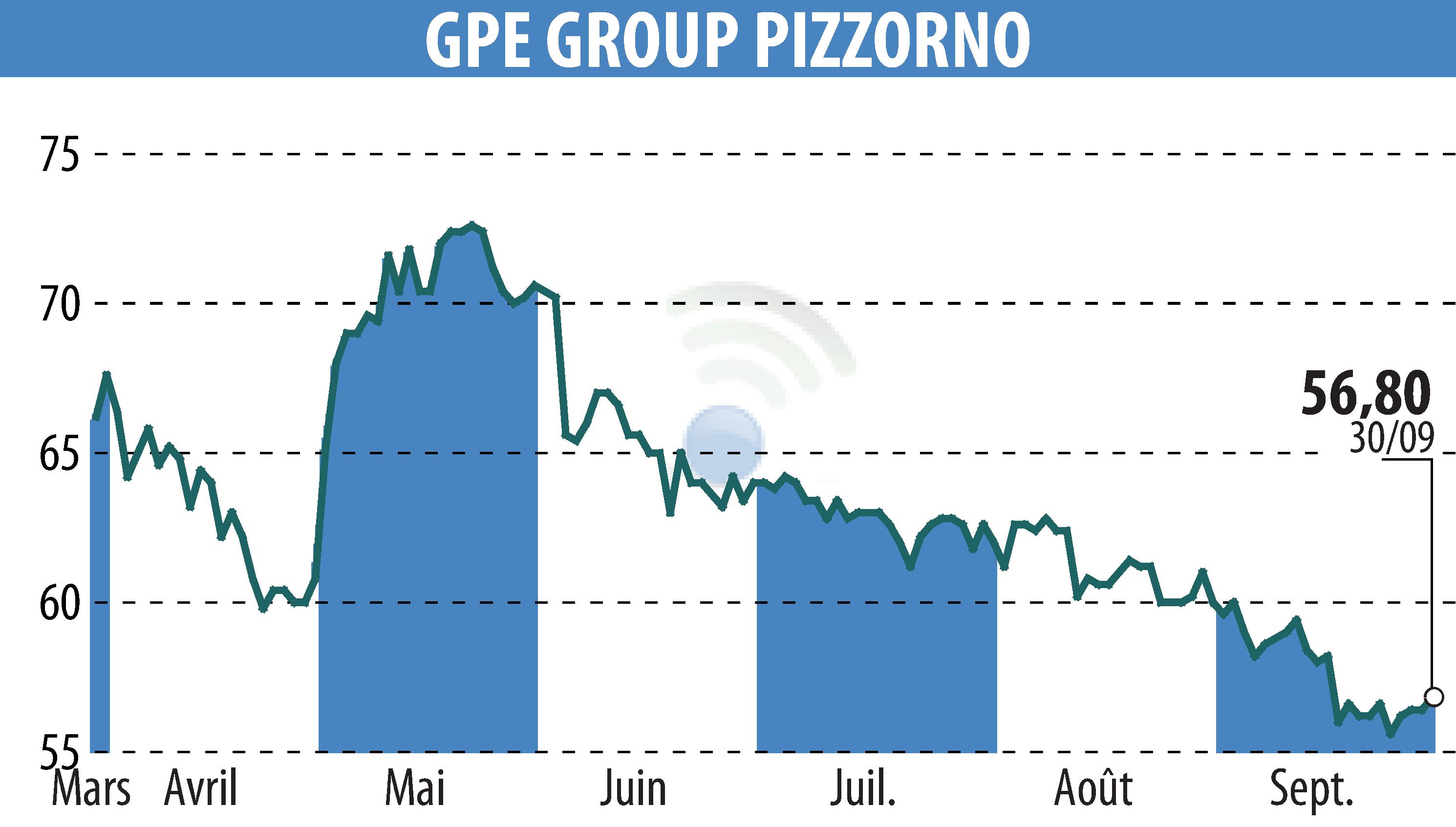 Stock price chart of PIZZORNO (EPA:GPE) showing fluctuations.
