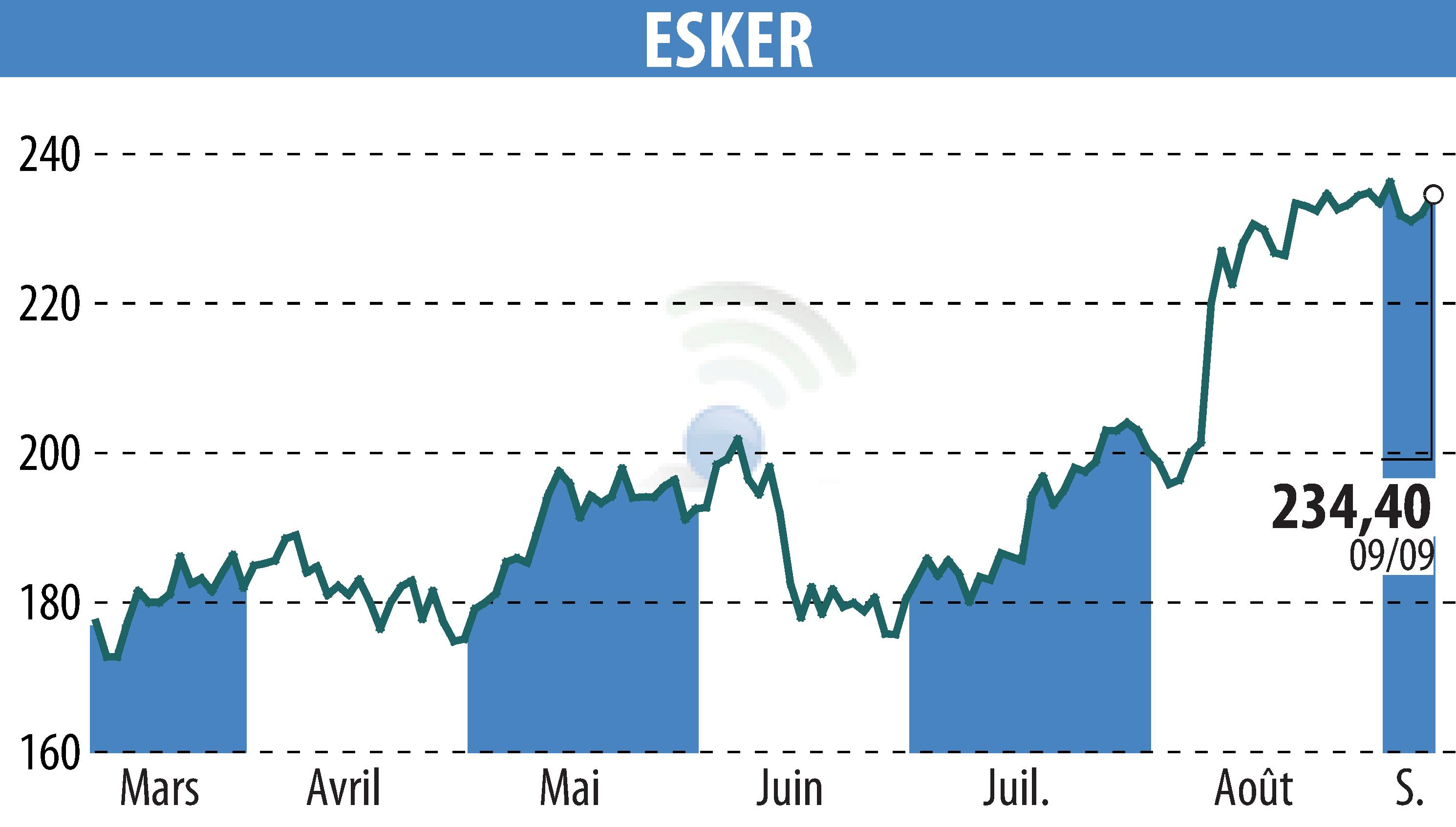 Stock price chart of ESKER (EPA:ALESK) showing fluctuations.