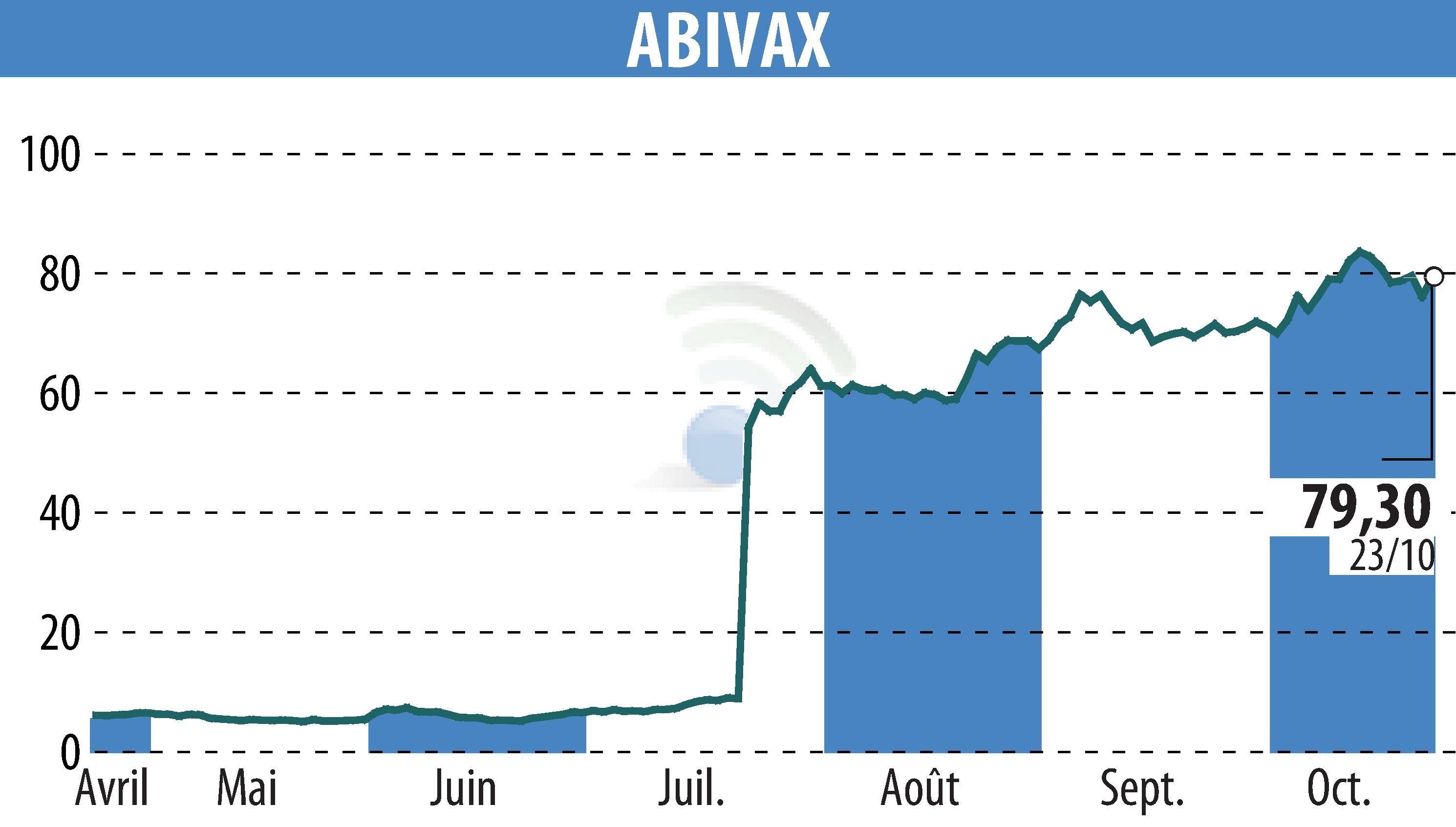 Stock price chart of ABIVAX (EPA:ABVX) showing fluctuations.