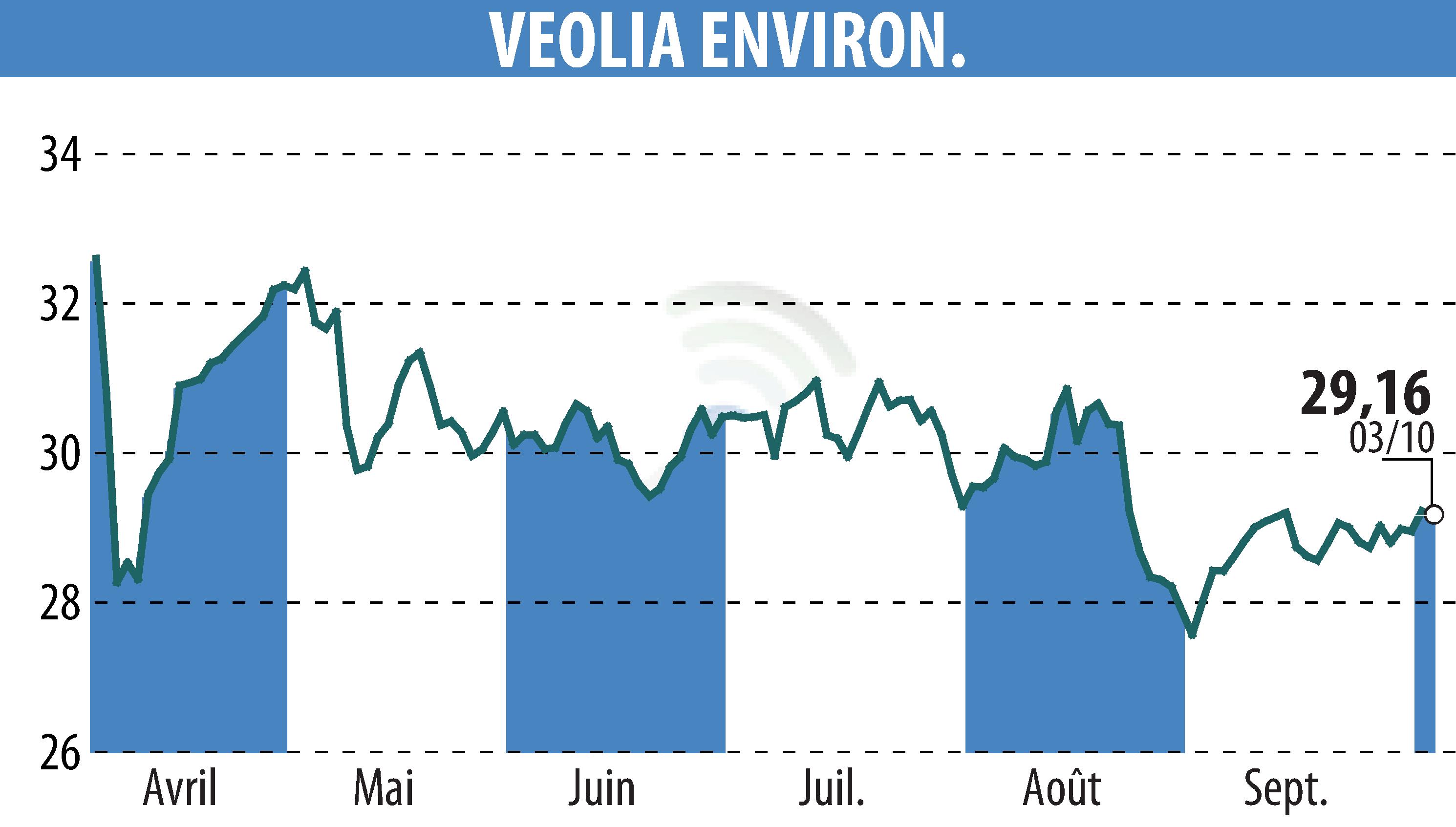 Graphique de l'évolution du cours de l'action VEOLIA (EPA:VIE).